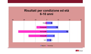 Schema per il calcolo del peso ideale
Obeso
Sovrappeso
Normopeso
Sottopseso
N.R.
-30 -20 -10 0 10 20 30
5
10
19
7
4
-1
-9
-25
-16
0
Risultati per condizione ed età
6-10 anni
Maschi Femmine
 