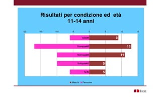 Schema per il calcolo del peso ideale
Obeso
Sovrappeso
Normopeso
Sottopseso
N.R.
-20 -15 -10 -5 0 5 10 15
9
13
11
5
5
-6
-17
-10
-10
-6
Risultati per condizione ed età
11-14 anni
Maschi Femmine
 