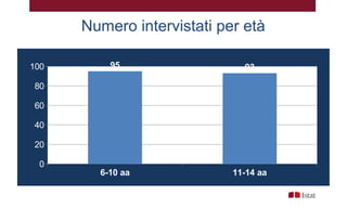 Numero intervistati per età
6-10 aa 11-14 aa
0
20
40
60
80
100 95 93
 