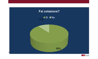 89%
11%
Fai colazione?
Sì No
 