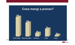 Primo Piatto Secondo piatto Contorno Frutta Dolce
181
128
32
71
14
Cosa mangi a pranzo?
 