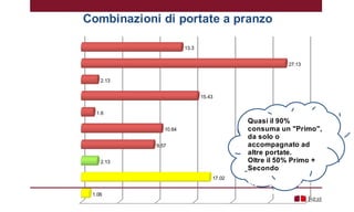 Primo+Secondo+Contorno
Primo+Secondo+Frutta
Primo+Secondo+Dolce
Primo+Secondo
Primo+Contorno+Altro
Primo+Frutta+Altro
Primo
Secondo+Altro
Altro
Non risponde
0 5 10 15 20 25 30
13.3
27.13
2.13
15.43
1.6
10.64
9.57
2.13
17.02
1.06
Combinazioni di portate a pranzo
Quasi il 90%
consuma un "Primo",
da solo o
accompagnato ad
altre portate.
Oltre il 50% Primo +
Secondo
Meno del 10% solo
un primo
 