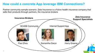 13
How could a concrete App leverage IBM Connections?
Partner community sample scenario: Zeta Insurance is a fictive health insurance company that
sells their products through partners, the insurance brokers
Zeta Insurance
Support Specialists
Samantha Daryn Harry GreenePaul Zhou
Insurance Brokers
SC4SB Community Internal Support App
 