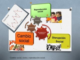 Cambio social, ciclos y reproducción social.
MOVIMIENTOS
SOCIALES
GRUPOS
INDIVIDUOS
 