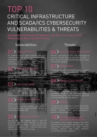 TOP 10
CRITICAL INFRASTRUCTURE
AND SCADA/ICS CYBERSECURITY
VULNERABILITIES & THREATS
Operational Technology (OT) Systems Lack Basic Security Controls.
Below Are the Most Common Threats:
OT Systems are vulnerable to attack and should
incorporate anti-malware protection, host-based
firewall controls, and patch-management
policies to reduce exposure.
OT Systems run on legacy software that lack
sufficient user and system authentication, data
authenticity verification, or data integrity
checking features that allow attackers
uncontrolled access to systems.
Legacy Software
01
02
DDoS Attacks
Invalidated sources and limited access-controls
allow attackers intent on sabotaging OT systems
to execute DoS attacks on vulnerable unpatched
systems.
03
Malware04
05
Lack of Encryption
Legacy SCADA controllers and industrial
protocols lack the ability to encrypt
communication. Attackers use sniffing software
to discover username and passwords.
Lack of Network Segmentation
06Internet connected OT flat and misconfigured
network, firewall features that fail to detect or
block malicious activity provide attackers a means
to access OT systems.
07
Policies & Procedures
Security gaps are created when IT and OT
personnel differ in their approach to securing
industrial controls. Different sides should work
together to create a unified security policy that
protects both IT and OT technology.
08 Web Application Attacks
Traditional OT systems including
human-management interfaces (HMI) and
programmable logic computers (PLC) are
increasingly connected to the network and
accessible anywhere via the web-interface.
Unprotected systems are vulnerable to cross-site
scripting and SQL injection attacks.
09
Remote Access Policies
SCADA systems connected to unaudited dial-up
lines or remote-access servers give attackers
convenient backdoor access to the OT network as
well as the corporate LAN.
10
Default Configuration
Out-of-box systems with default or simple
passwords and baseline configurations make it
easy for attackers to enumerate and compromise
OT systems.
Vulnerabilities Threats
OT Systems run on legacy software that lacks
sufficient user and system authentication, data
authenticity verification, or data integrity
checking features that allow attackers
uncontrolled access to systems.
Command Injection and
Parameters Manipulation
 
