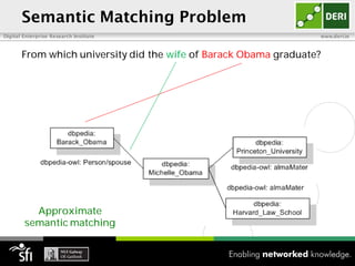 Semantic Matching Problem
Digital Enterprise Research Institute                             www.deri.ie



       From whi...