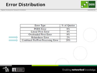 Error Distribution
Digital Enterprise Research Institute   www.deri.ie
 