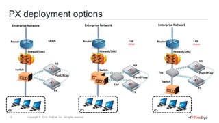 13 Copyright © 2014, FireEye, Inc. All rights reserved.
PX deployment options
Firewall/DMZ
Switch
ICS
Router
Firewall/DMZ
Switch
ICS
Router Tap
(OOB)
SPAN
NX
PX
Pivot2Pcap
TAP
NX
PX
Pivot2Pcap
Router
Firewall/DMZ
ICS
Tap
(Inline)
Switch
NX
PX
Pivot2PcapTap
Enterprise Network Enterprise Network Enterprise Network
 