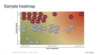 8 Copyright © 2014, FireEye, Inc. All rights reserved.
Sample heatmap
 