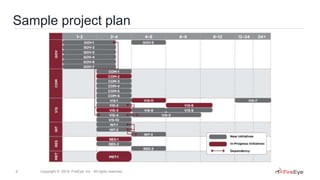 9 Copyright © 2014, FireEye, Inc. All rights reserved.
Sample project plan
 