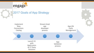 2017 Goals of App Strategy
Implement
New
Connections
Catalog
Launch V1
with
AppFusions
& 3rd Party
Solutions
Stream-lined
...