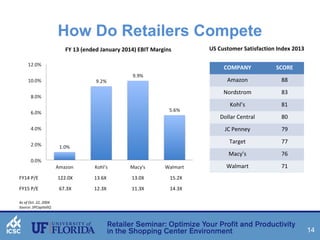 14 
How Do Retailers Compete 
US Customer Satisfaction Index 2013 
1.0% 
9.2% 
9.9% 
5.6% 
12.0% 
10.0% 
8.0% 
6.0% 
4.0% 
2.0% 
0.0% 
Amazon Kohl's Macy's Walmart 
COMPANY SCORE 
Amazon 88 
Nordstrom 83 
Kohl’s 81 
Dollar Central 80 
JC Penney 79 
Target 77 
Macy’s 76 
Walmart 71 
FY 13 (ended January 2014) EBIT Margins 
FY14 P/E 122.0X 13.6X 13.0X 15.2X 
FY15 P/E 67.3X 12.3X 11.3X 14.3X 
As of Oct. 22, 2004 
Source: SPCapitalIQ 
 