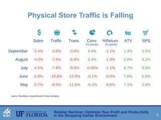 3 
Physical Store Traffic is Falling 
Sales Traffic Trans. Conv. %Return ATV SPS 
(% points) (% points) 
September -2.4% -3.6% -3.6% 0.4% -1.1% 1.4% 1.5% 
August -4.0% -7.9% -5.9% 0.4% -1.0% 2.0% 4.2% 
July -4.5% -7.8% -9.5% -0.05% -1.1% 6.7% 3.5% 
June -5.8% -10.8% -12.0% -0.1% -0.8% 7.6% 5.5% 
May -5.7% -8.0% -11.6% -0.2% -0.6% 7.1% 2.6% 
Source: RetailNext, Comprehensive In-Store Analytics 
 