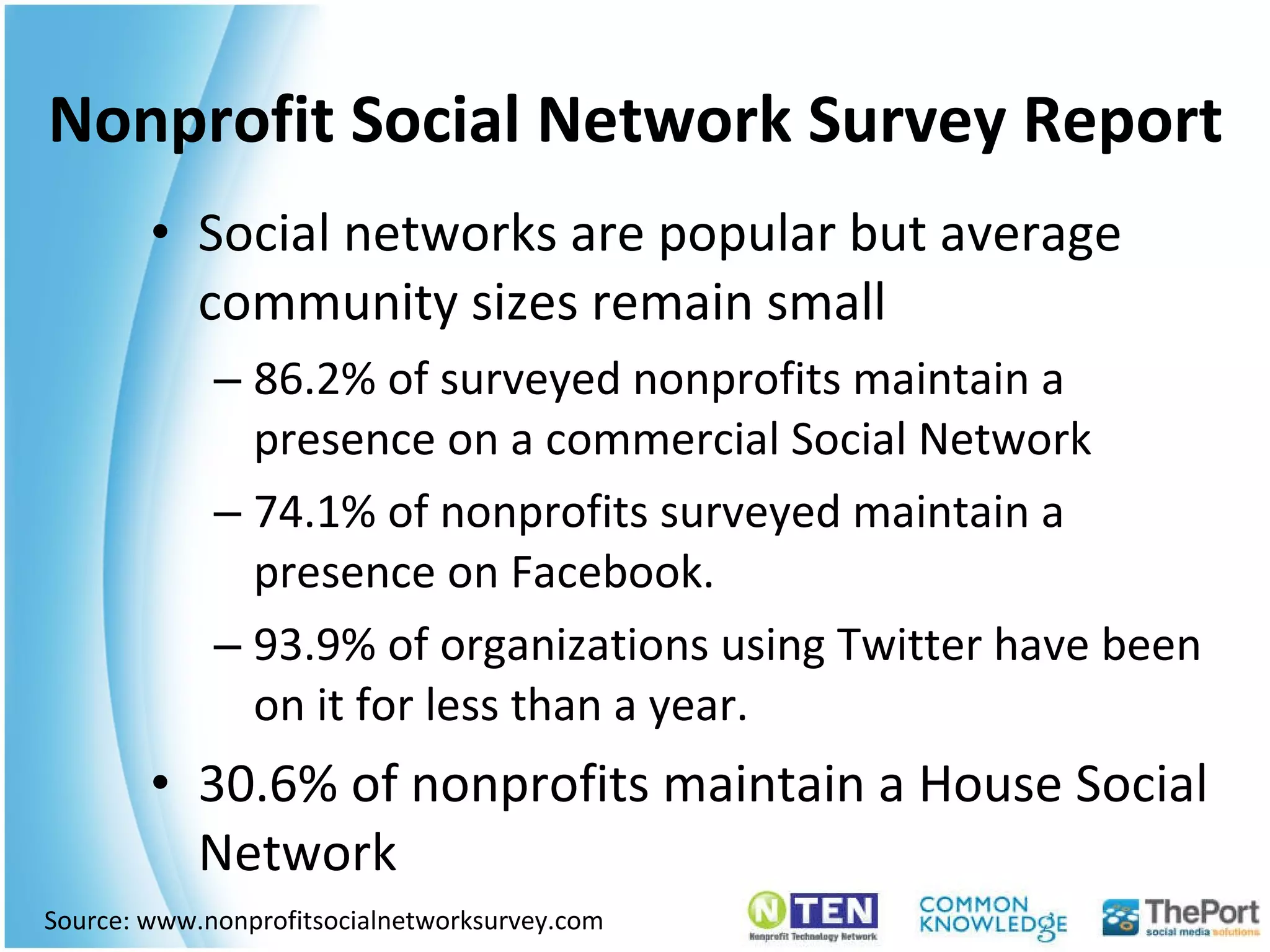 Nonprofit Social Network Survey Report Social networks are popular but average community sizes remain small  86.2% of surveyed nonprofits maintain a presence on a commercial Social Network 74.1% of nonprofits surveyed maintain a presence on Facebook. 93.9% of organizations using Twitter have been on it for less than a year. 30.6% of nonprofits maintain a House Social Network Source: www.nonprofitsocialnetworksurvey.com 