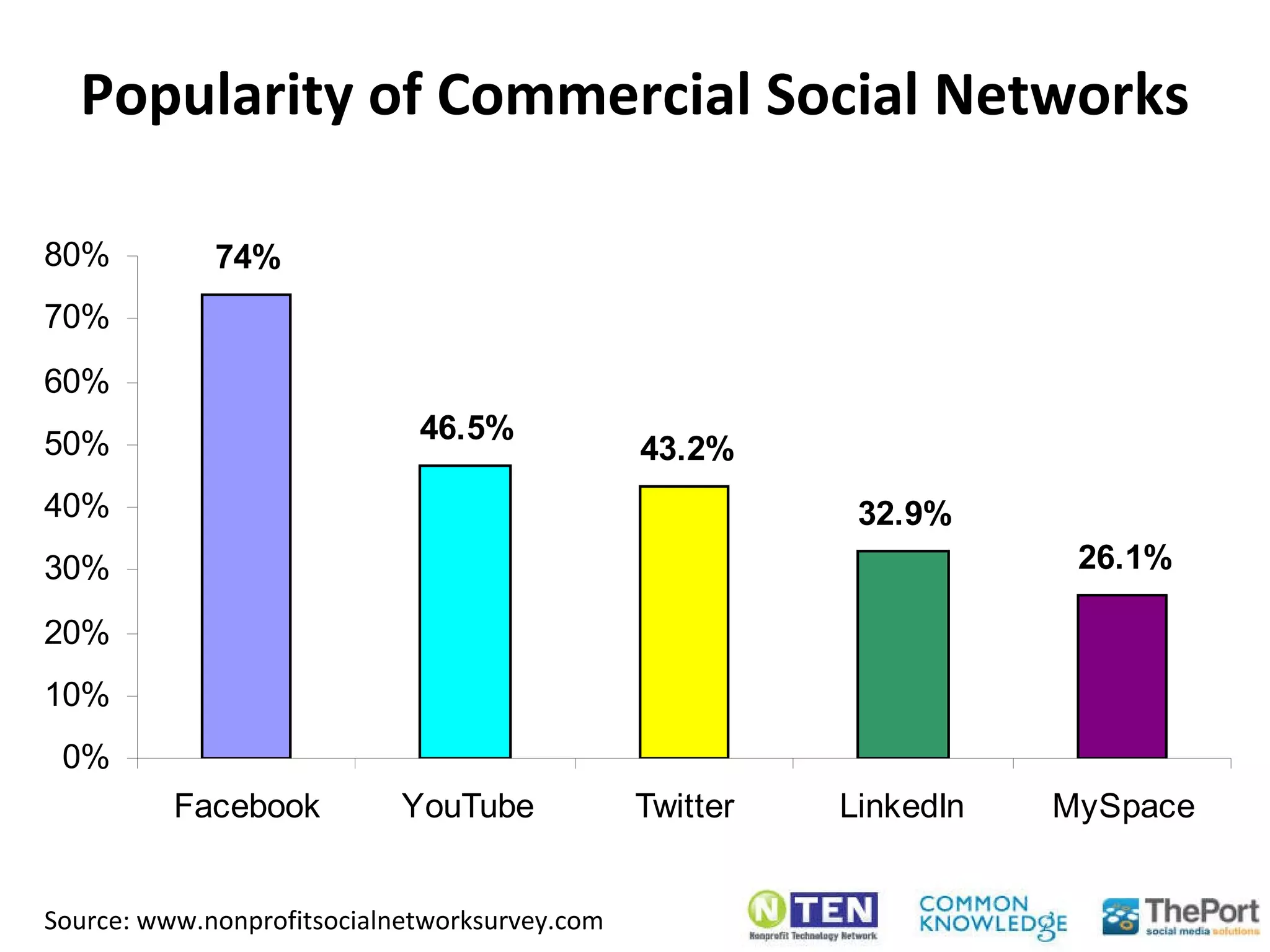 Popularity of Commercial Social Networks Source: www.nonprofitsocialnetworksurvey.com 