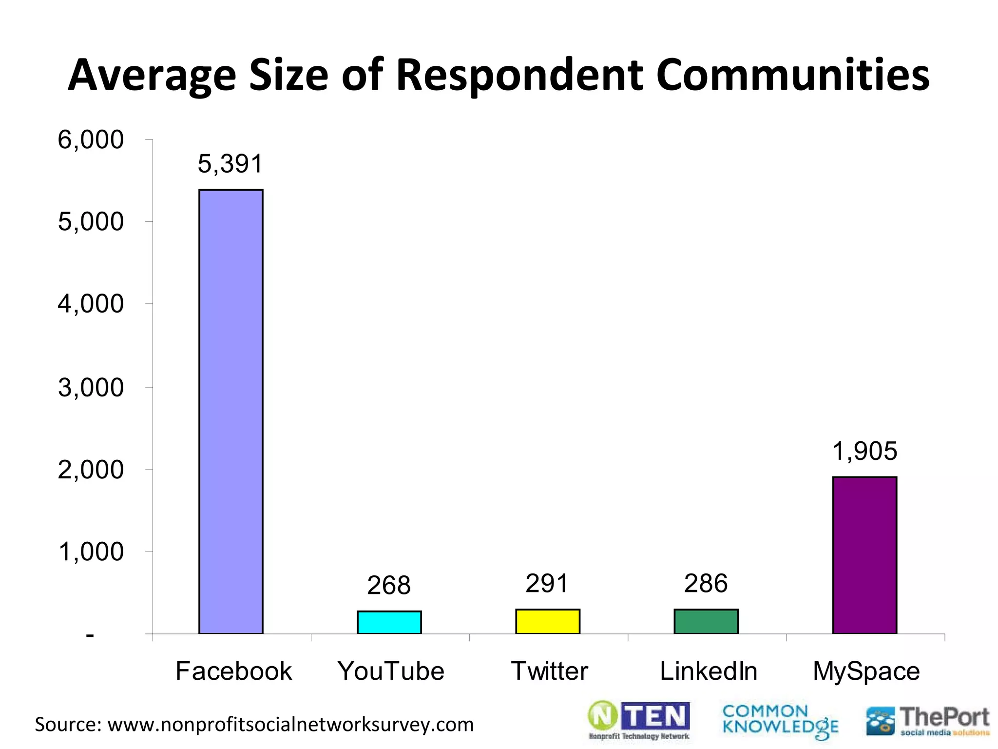 Average Size of Respondent Communities Source: www.nonprofitsocialnetworksurvey.com 