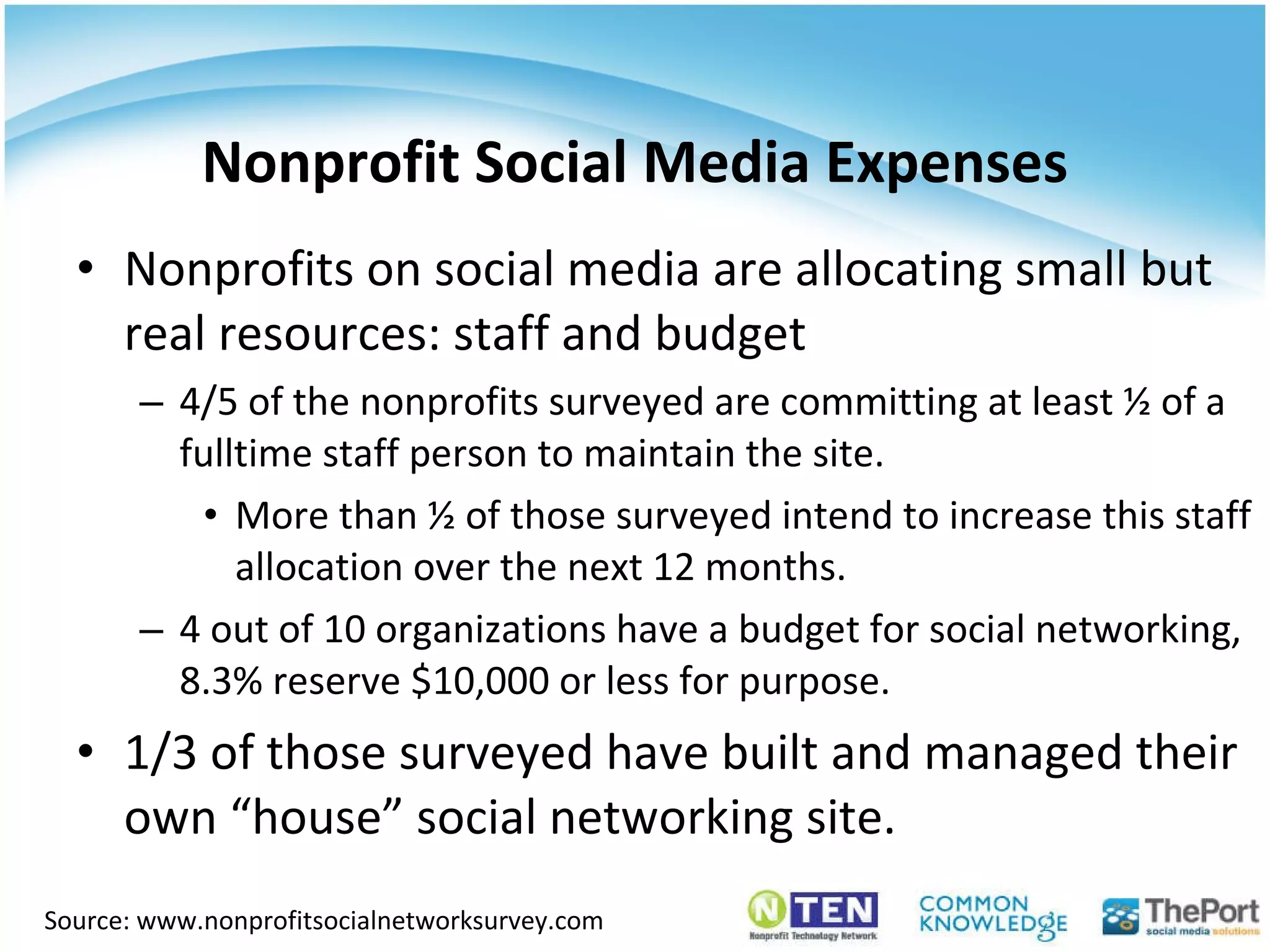 Nonprofits on social media are allocating small but real resources: staff and budget 4/5 of the nonprofits surveyed are committing at least ½ of a fulltime staff person to maintain the site. More than ½ of those surveyed intend to increase this staff allocation over the next 12 months. 4 out of 10 organizations have a budget for social networking, 8.3% reserve $10,000 or less for purpose. 1/3 of those surveyed have built and managed their own “house” social networking site.  Nonprofit Social Media Expenses Source: www.nonprofitsocialnetworksurvey.com 