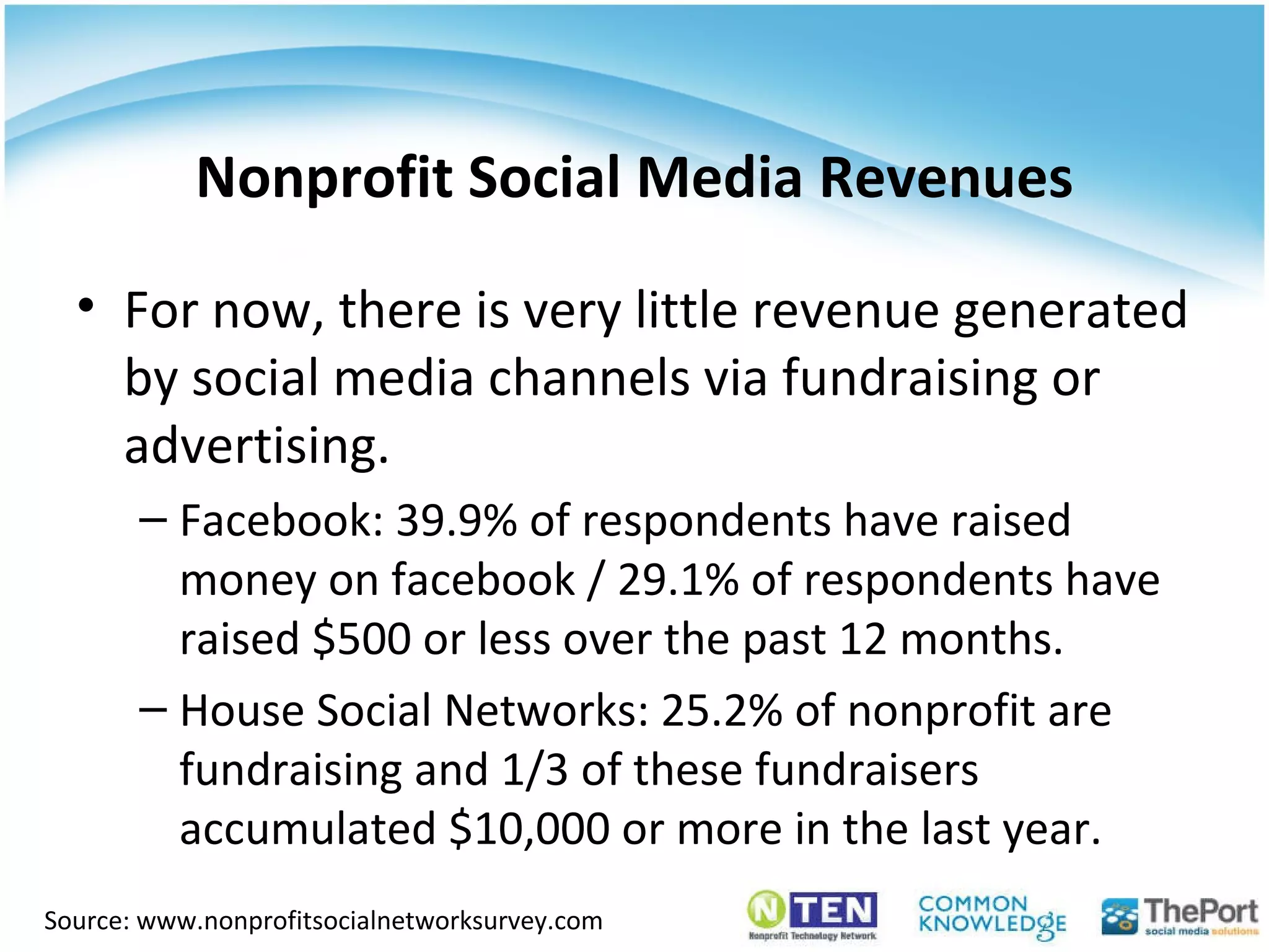 Nonprofit Social Media Revenues For now, there is very little revenue generated by social media channels via fundraising or advertising. Facebook: 39.9% of respondents have raised money on facebook / 29.1% of respondents have raised $500 or less over the past 12 months. House Social Networks: 25.2% of nonprofit are fundraising and 1/3 of these fundraisers accumulated $10,000 or more in the last year. Source: www.nonprofitsocialnetworksurvey.com 
