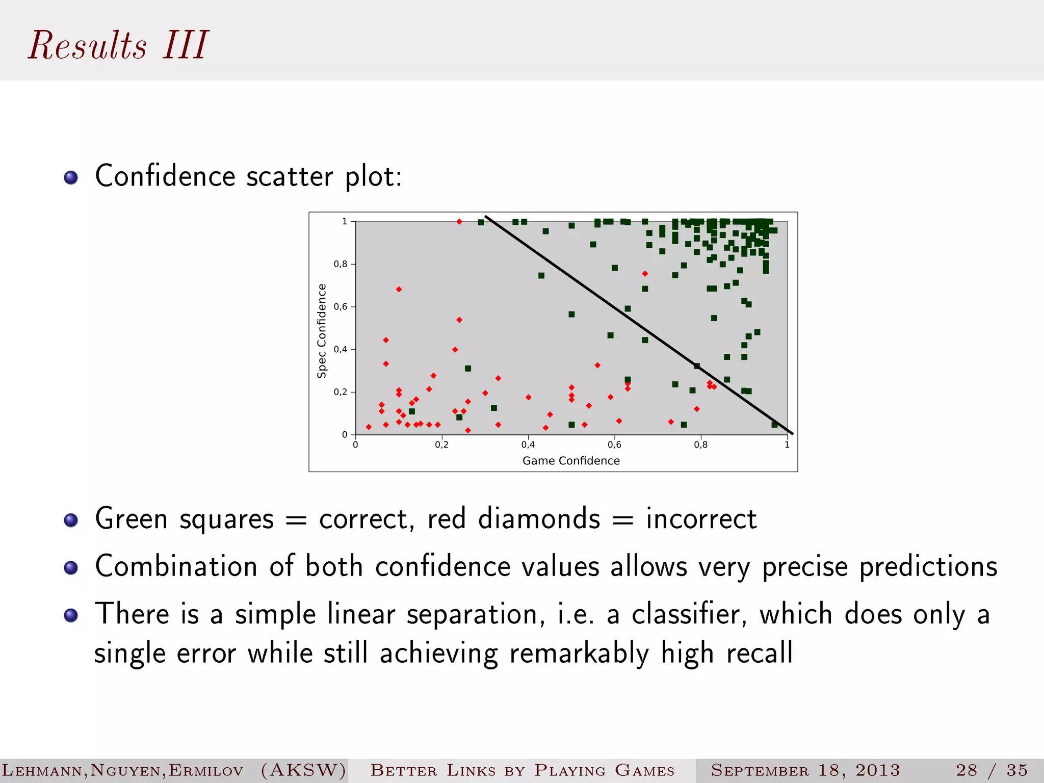 Results III
Condence scatter plot:

Green squares = correct, red diamonds = incorrect
Combination of both condence values allows very precise predictions
There is a simple linear separation, i.e. a classier, which does only a
single error while still achieving remarkably high recall
Lehmann,Nguyen,Ermilov (AKSW)

Better Links by Playing Games

September 18, 2013

28 / 35

 