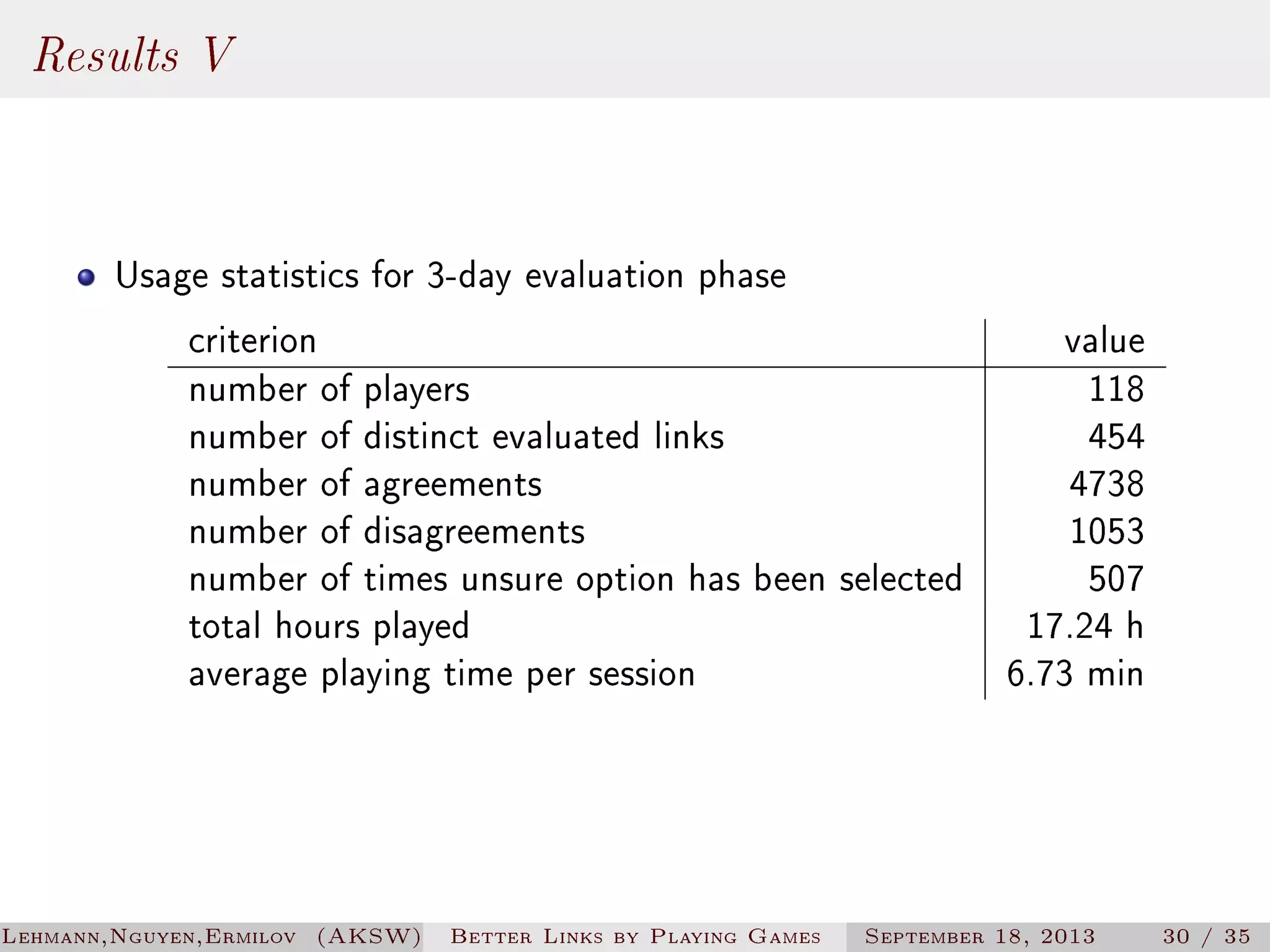 Results V
Usage statistics for 3-day evaluation phase
criterion
value
number of players
118
454
number of distinct evaluated links
number of agreements
4738
number of disagreements
1053
number of times unsure option has been selected
507
total hours played
17.24 h
6.73 min
average playing time per session

Lehmann,Nguyen,Ermilov (AKSW)

Better Links by Playing Games

September 18, 2013

30 / 35

 