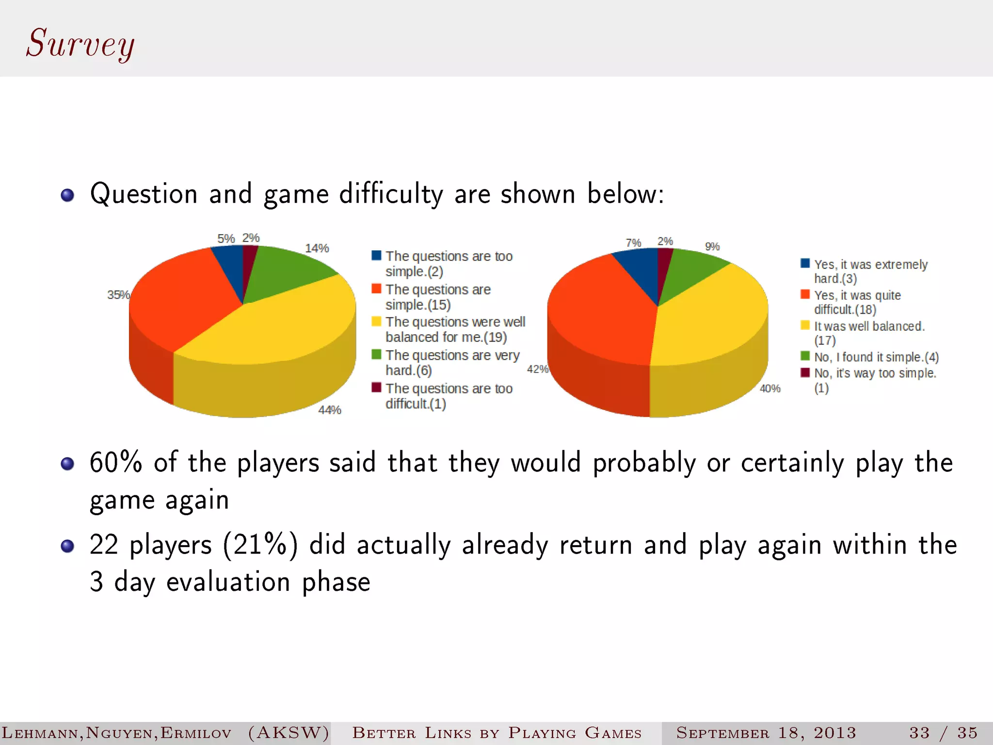 Survey
Question and game diculty are shown below:

60% of the players said that they would probably or certainly play the
game again
22 players (21%) did actually already return and play again within the
3 day evaluation phase

Lehmann,Nguyen,Ermilov (AKSW)

Better Links by Playing Games

September 18, 2013

33 / 35

 