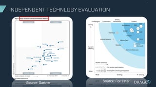INDEPENDENT TECHNLOGY EVALUATION
Source: ForresterSource: Gartner
 