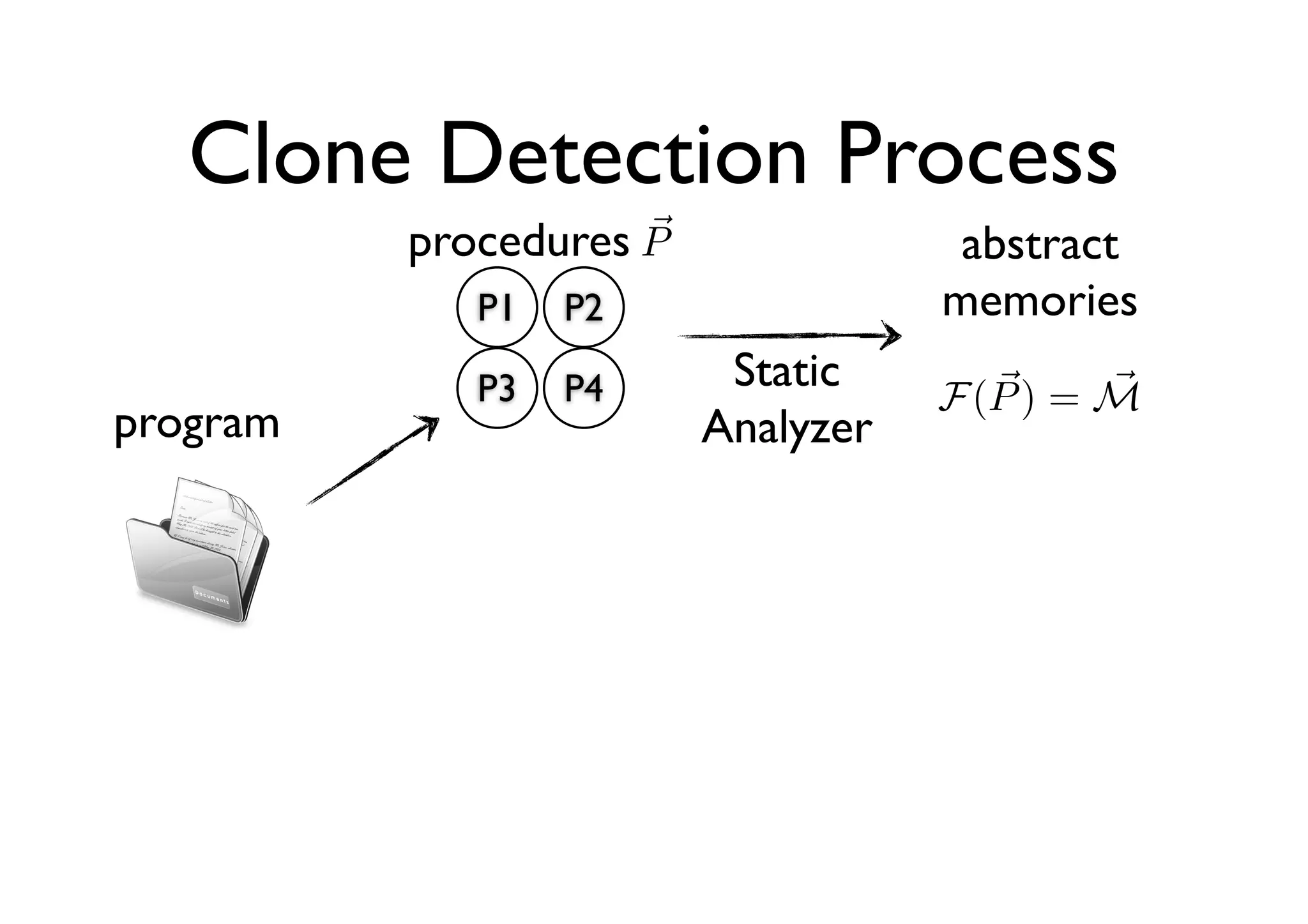 Clone Detection Process
          procedures P
                                    abstract
             P1   P2                memories
             P3   P4      Static            
                                    F (P ) = M
program                  Analyzer
 