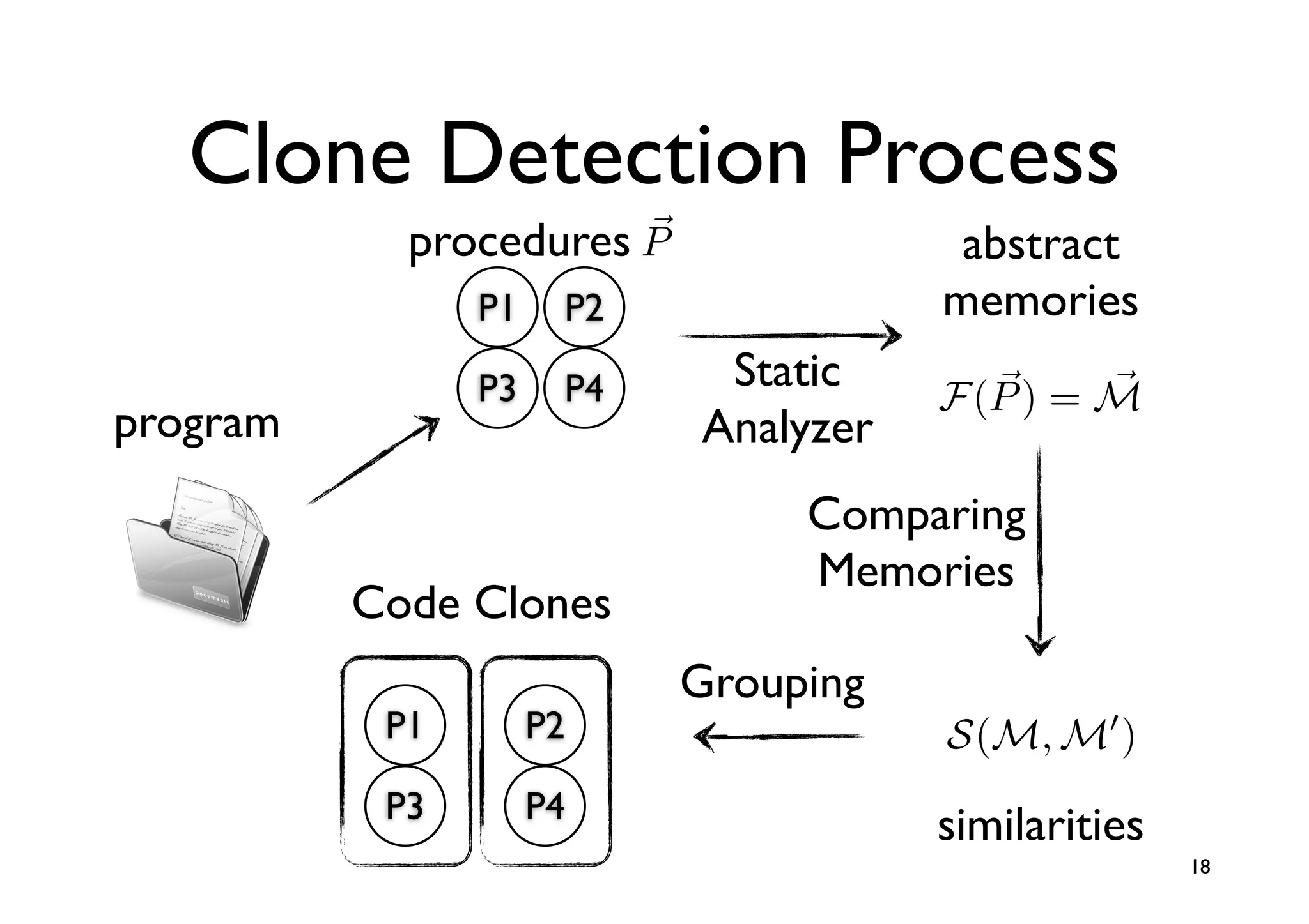 Clone Detection Process
            procedures P
                                      abstract
                P1    P2              memories
                P3    P4    Static            
                                      F (P ) = M
program                    Analyzer
                                Comparing
                                Memories
          Code Clones
                           Grouping
           P1        P2               S(M, M )
           P3        P4
                                      similarities
                                                     18
 