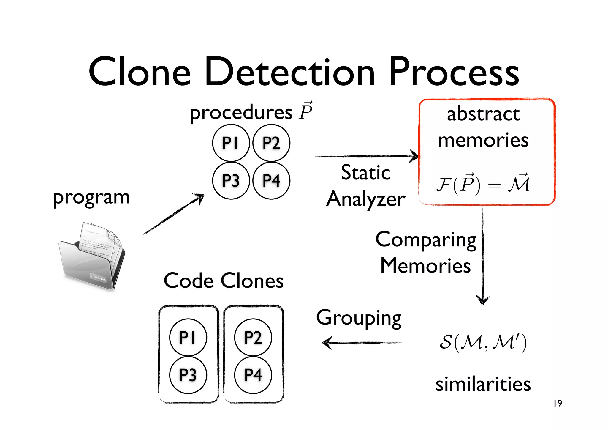 Clone Detection Process
            procedures P
                                      abstract
                P1    P2              memories
                P3    P4    Static            
                                      F (P ) = M
program                    Analyzer
                                Comparing
                                Memories
          Code Clones
                           Grouping
           P1        P2               S(M, M )
           P3        P4
                                      similarities
                                                     19
 