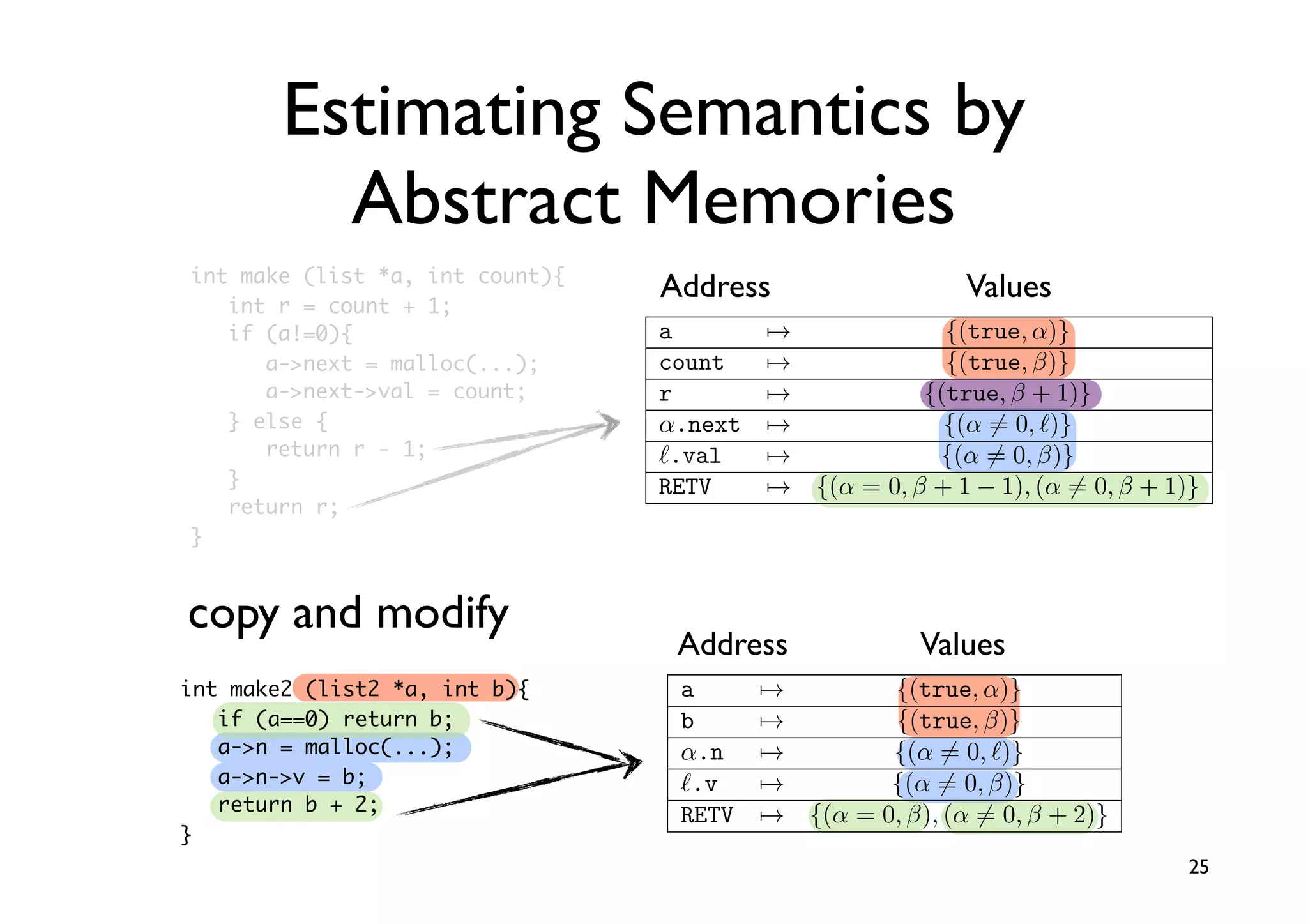 Estimating Semantics by                                   log MinEntry

          Abstract Memories                       S(M1 , M2 ) log(| M1 | + | M2 |)


                                            2(2 · 1.0 + 2 · 1.0 + 1 · 0.5)/(6 + 5) = 0.82
int make (list *a, int count){
   int r = count + 1;
                                          Address                        Values
                                                               log MinEntry
   if (a!=0){                             a  S(M→M ) log(| M1 {(true, α)}
                                                    ,
                                                    1    2
                                                                       | + | M2 |)
      a-next = malloc(...);         count           →                     {(true, β)}
      a-next-val = count;          r                →                 {(true, β + 1)}
   } else {
                                      2(2 · 1.0 + 2 · 1.0 + 1 · 0.5)/(6 + 5) = 0.82
                                     α.next →                             {(α = 0, )}
      return r - 1;                  .val             →                  {(α = 0, β)}
   }                              a RETV → → {(α = 0, {(true, α)}(α = 0, β + 1)}
                                                                        β + 1 − 1),
   return r;                      count      →                         {(true, β)}
}                                 r        a→            →              {(true, 1)}
                                                                      {(true, β +α)}
                                  α.next b→               →             {(true, β)}
                                                                        {(α = 0, )}
copy and modify                   .val α.n →→                        {(α = = 0, )}
                                                                          {(α 0, β)}
                                  RETV Address → = 0, β + Values(α = 0, β + 1)}
                                           .v {(α
                                               →                         {(α =
                                                                         1 − 1), 0, β)}
                                           RETV → {(α = 0, β), (α = 0, β + 2)}
int make2 (list2 *a, int b){           a          →                   {(true, α)}
   if (a==0) return b;                 b           →           {}, {} {(true, β)}
                                                                        P ⇓ v, M
   a-n = malloc(...);                 α.n →                         {(α = 0, )}
   a-n-v = b;                                     →
   return b + 2;
                                       .v                        {}, {(α = 0, τ
                                                                      {}  P : β)}
                                       RETV → {(α = 0, β), (α = 0, β + 2)}
}
                 type list = {int x, list next}
                                                            {}, {}  P ⇓ v, M            25

                   let list node = {x:=1, next:={}}
 