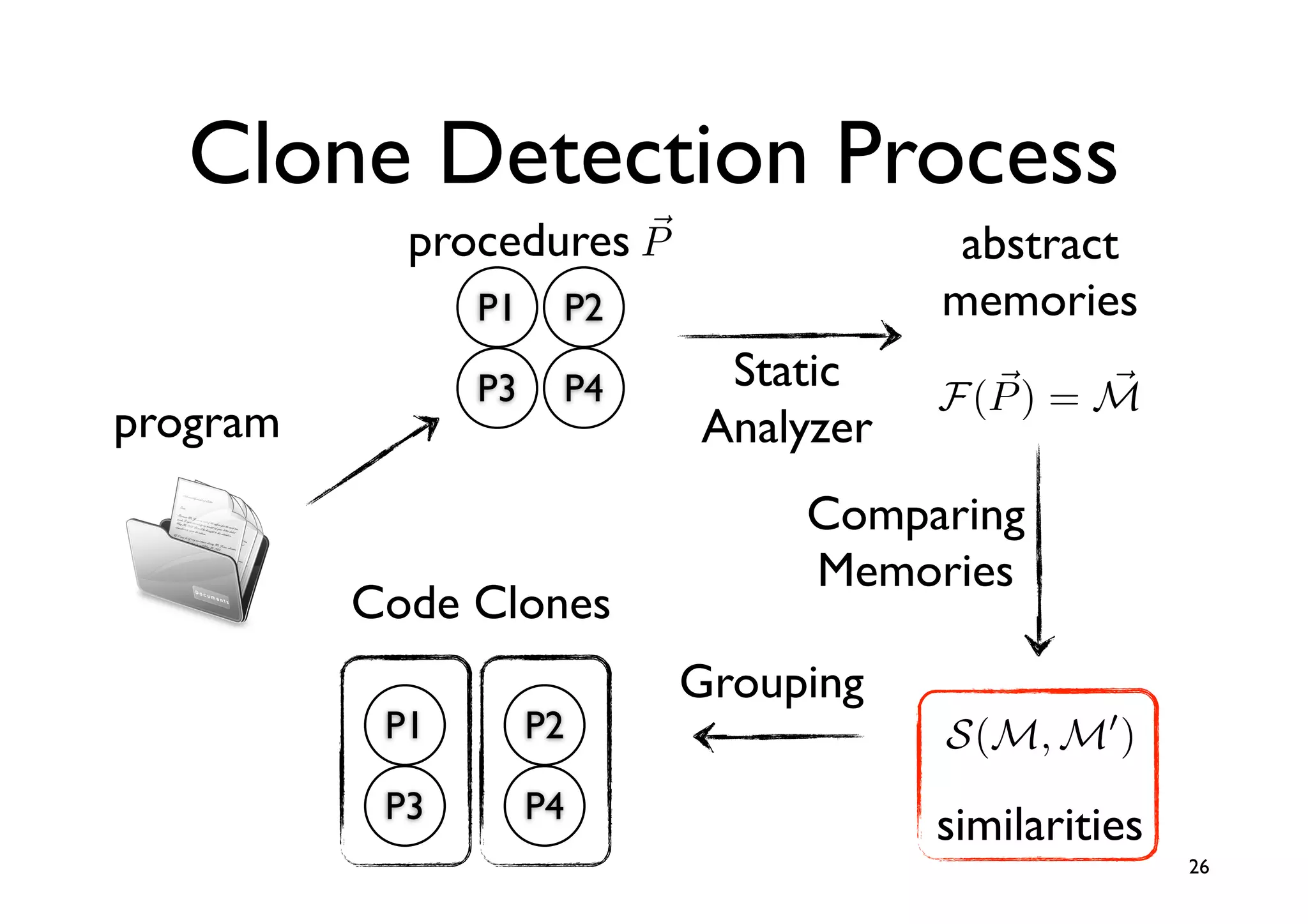 Clone Detection Process
            procedures P
                                      abstract
                P1    P2              memories
                P3    P4    Static            
                                      F (P ) = M
program                    Analyzer
                                Comparing
                                Memories
          Code Clones
                           Grouping
           P1        P2               S(M, M )
           P3        P4
                                      similarities
                                                     26
 