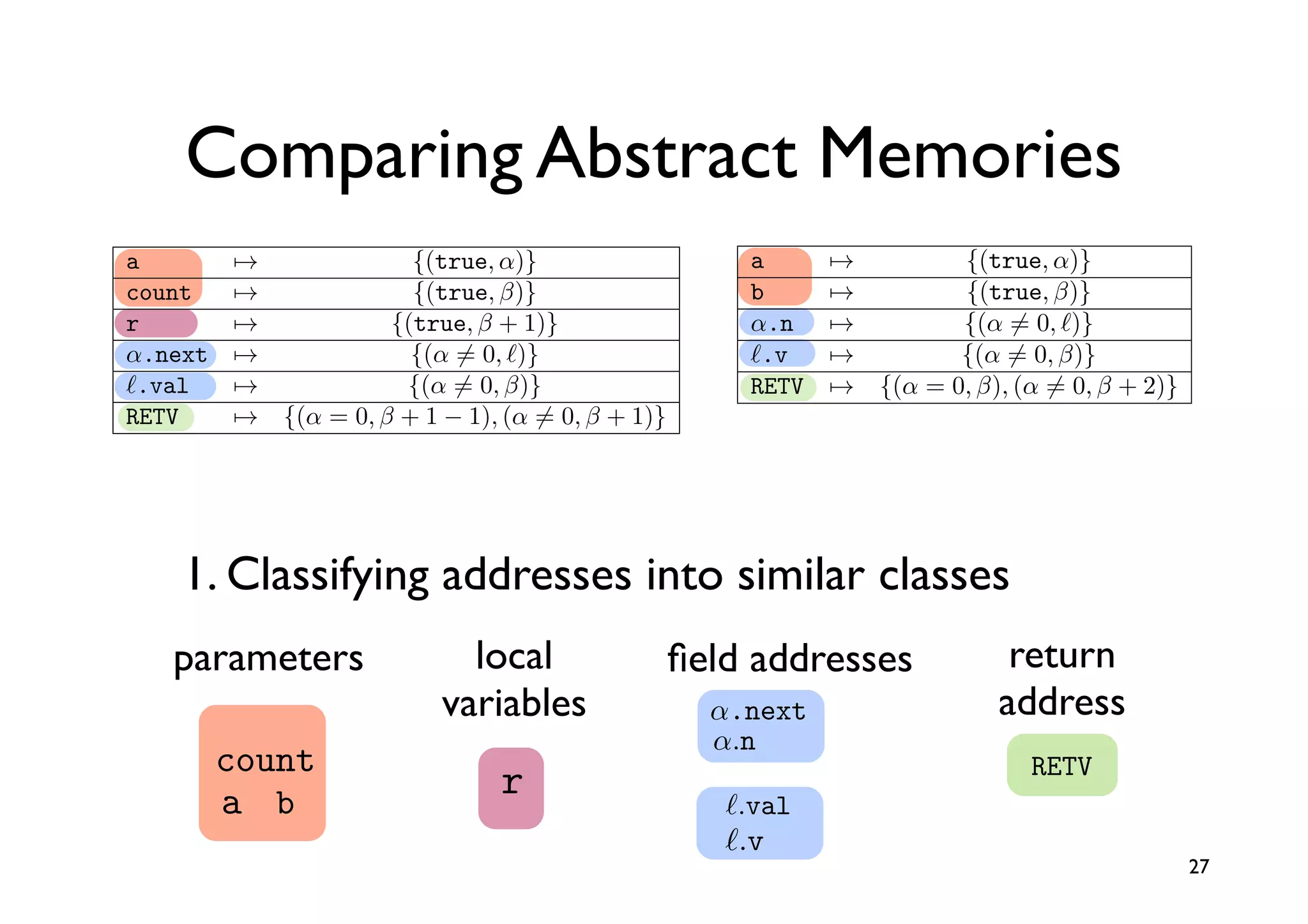 a        →                  {(true, α)}
                                    log MinEntry                       count     →                 {(true, β)}
                    S(M1 , M2 ) log(| M1 | + | M2 |)                   r          →              {(true, β + 1)}

                Comparing Abstract Memories
               2(2 · 1.0 + 2 · 1.0 + 1 · 0.5)/(6 + 5) = 0.82
                                                                       α.next
                                                                       .val
                                                                                   →
                                                                                    →
                                                                                                    {(α = 0, )}
                                                                                                   {(α = 0, β)}
                                                                       RETV          → {(α = 0, β + 1 − 1), (α = 0, β + 1)}

           a         →                    {(true, α)}                     a      →            {(true, α)}
           count      →                   {(true, β)}                     b       →           {(true, β)}
           r           →                {(true, β + 1)}                   α.n      →          {(α = 0, )}
           α.next       →                 {(α = 0, )}                   .v       →         {(α = 0, β)}
           .val         →               {(α = 0, β)}                    RETV                 a              {(tru
                                                                                      → {(α = 0, β), (α = 0, β + 2)}
           RETV           →   {(α = 0, β + 1 − 1), (α = 0, β + 1)}                 count                     {(tru
                                                                            {}, {}  P ⇓ v, M
               aa    →          {(true, α)} {(true, α)}                             r                       {(true,
               b      →         {(true, β)}                                         α.next                    {(α =
                count
               α.n →            {(α = 0, )}
                                               {(true,log MinEntry
                                                          β)}                 {}, {}  P : τ
                                                                                     α.val                     {(α =
                r →             {(α = 0, β)} M2 ) log(| M1 | + | M2 |)
                                            {(true, β + 1)}
                1. Classifying addresses into similar classes
               .v
                α.next
                                      S(M1 ,
                                    type list = {int x, list next} MinEntry RETV
                                                               a
                                                                      log
               RETV → {(α = 0, β), (α = 0, {(α2)} 0, )} log MinEntry
                                               β + =                                  {(true, α)}
                                                                                                  {(α = 0, β + 1 − 1

                                                    S(M , M      log(| M1 | + | M2 |) a                       {(true
                α.val {}, {}  2(2letM S(M1.0 +21)1·log(| )M+ |5) = M2 |) {(true, β)}
                                              {(α ,= {x:=1,2 next:={}} 0.82
                                           list node =0, β)} count + |
                                     ·v, local                                           return
              parameters P ⇓in1.0 + 2 · 1 M ﬁeld addresses {(true, β + 1)} {(true
                                                            0.5)/(6 1
                                                               r 0, β + 1)} {(true, α)}
                                                                                            b
                RETV        {(α = 0, βa 1 − 1), (α =
                                             +
                  a
                                          node.next.x
                                                2(2{(true, α)} α.next                   address
                                      variables· 1.0 + 2 · 1.0 + 1 · 0.5)/(6 + 5) ={(αα.n0, )}
                                                                                             =
                                                                                        0.82β)}
                                                                                                             {(α = 0
                          {}, {}  P : τ count
                                                 .val 1.0 + 1α.n
                                                           .v α.val            {(true,α.v β)}
                                                 +{(true, in0.5)/(6 + 5) = 0.82 = 0,
                                     2(2x· 1.0 {a:=1,α)} β)}E
                                                    2 · b:=2} ·                        {(α
                                                                                                             {(α = 0
                  count a           let      {(true,
                                             :=
= {int x, list next}
                   a b a
                                             r                 RETV
                                                     {(true, .val
                                                                 α)}
                                             {(true, β)}βlist1)} .v
                                                                            {(true, βRETV (α{(α = 0, β), (α
                                                                          {(α = 0, β + 1 −+ 1)} 0, β + 1)}
                                                                                               1), =
                  r                 type list{(true, {(true, α)}
                                        → α.next x,
                                                  = {int       + next}
                                             {(α {(α )}0, .vprev}
                                                      0, x, tsil α.n
                                                       .val β)}
                  α.nextcount type tsil =={(true,)} β)}
ode = {x:=1, next:={}}
                   countα.n                         {int = {(true, a
                                                                               {(α {(true,)} {}, {}  P ⇓ v
                                                                                      = 0, α)}
                                         →                                                               27
                                                      → = 0, β b {(true, α)} = 0, β)}
                                             α.val {(true,
                                           a{(α = 0, β)} β)} + 1)}            {(α    {(true, β)}
xt.x               r α.v
                  α.val r           let→         {(true, β +
                                                   {(α
                                           ... {x:=1, next:={}} 1)}
 