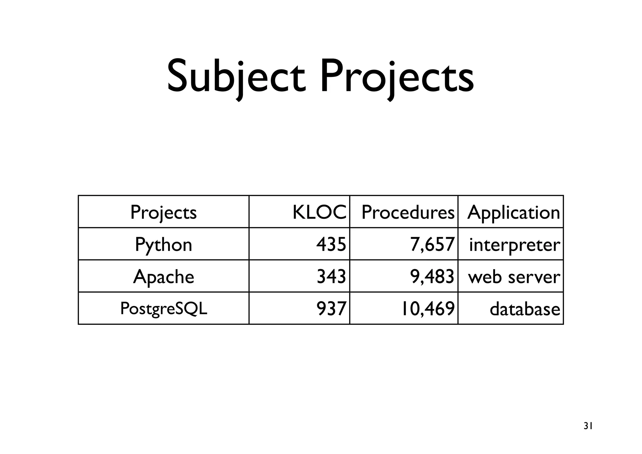 Subject Projects

 Projects    KLOC Procedures Application
 Python        435      7,657 interpreter
 Apache        343      9,483 web server
PostgreSQL     937     10,469   database




                                            31
 