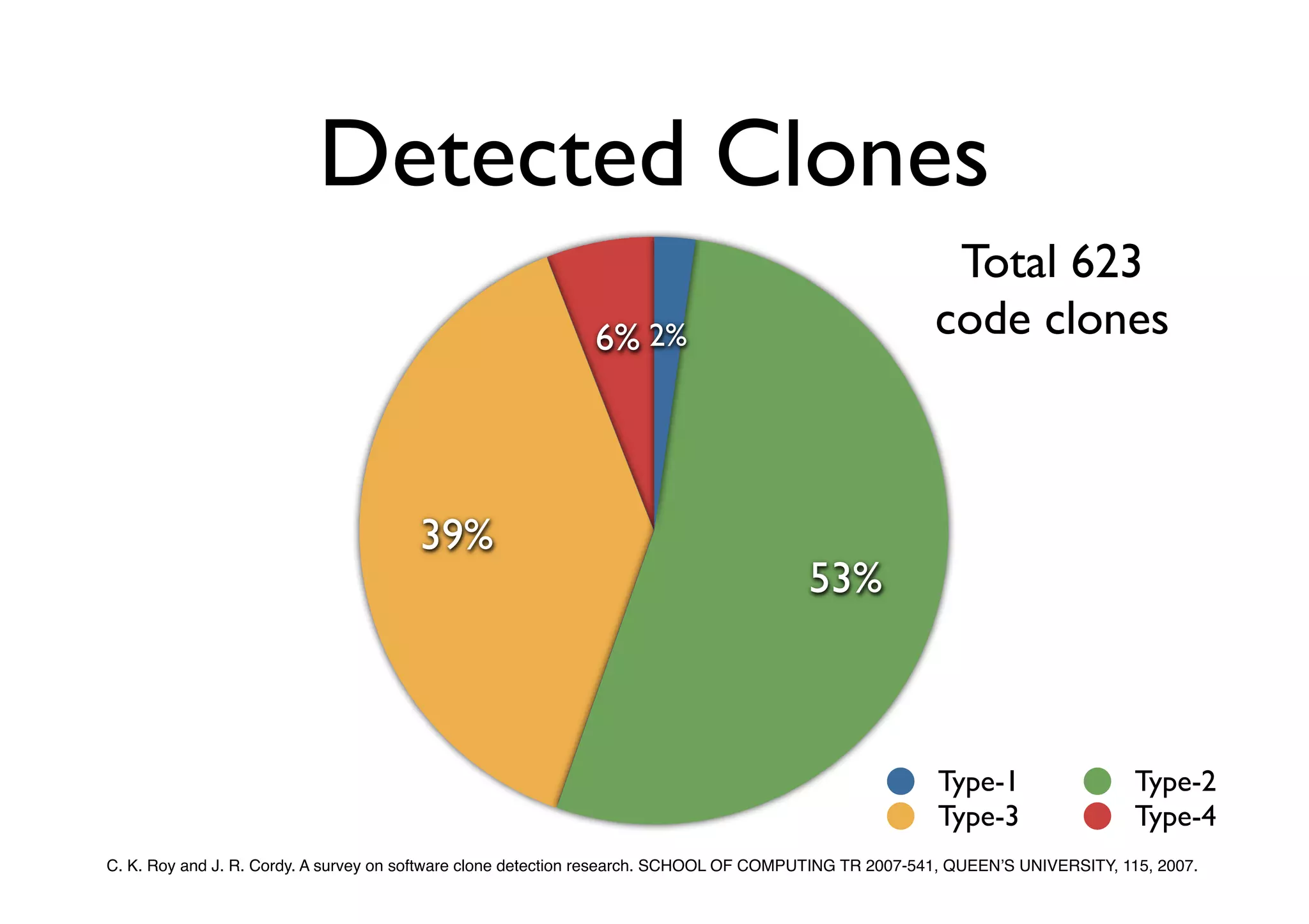 Detected Clones
                                                                                                        Total 623
                                                             6% 2%                                     code clones



                                       39%
                                                                                        53%



                                                                                                        Type-1                   Type-2
                                                                                                        Type-3                   Type-4
C. K. Roy and J. R. Cordy. A survey on software clone detection research. SCHOOL OF COMPUTING TR 2007-541, QUEENʼS UNIVERSITY, 115, 2007.
 