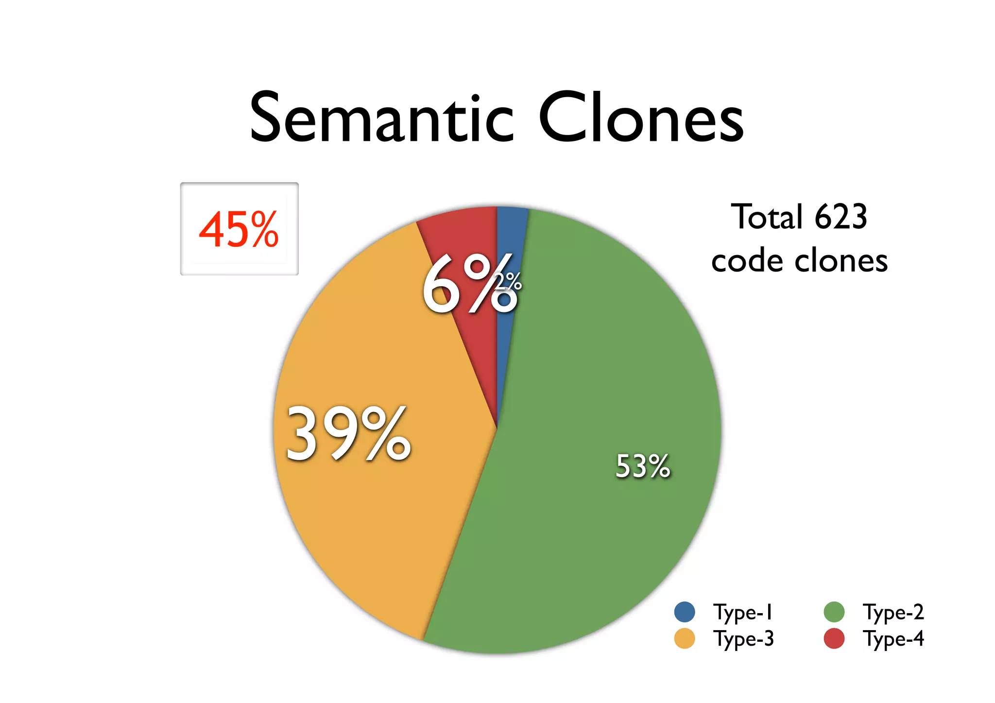 Semantic Clones
45%                      Total 623

            6%
             2%
                        code clones




      39%         53%



                        Type-1   Type-2
                        Type-3   Type-4
 