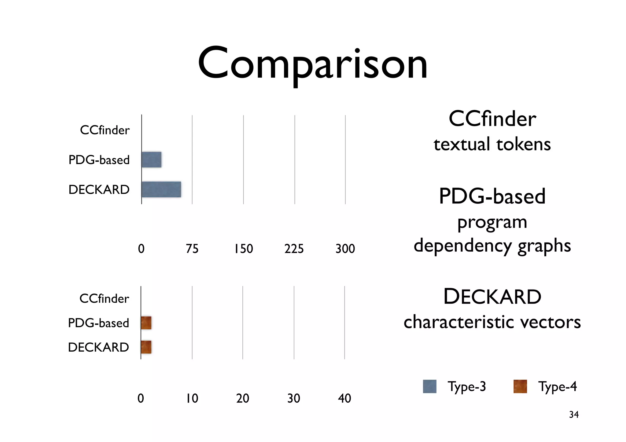 Comparison
 CCfinder
                                            CCﬁnder
                                          textual tokens
PDG-based

DECKARD
                                           PDG-based
   MeCC                                     program
            0   75   150   225   300    dependency graphs

 CCfinder                                  DECKARD
PDG-based                              characteristic vectors
DECKARD
   MeCC
                                            Type-3     Type-4
            0   10   20    30    40
                                                           34
 