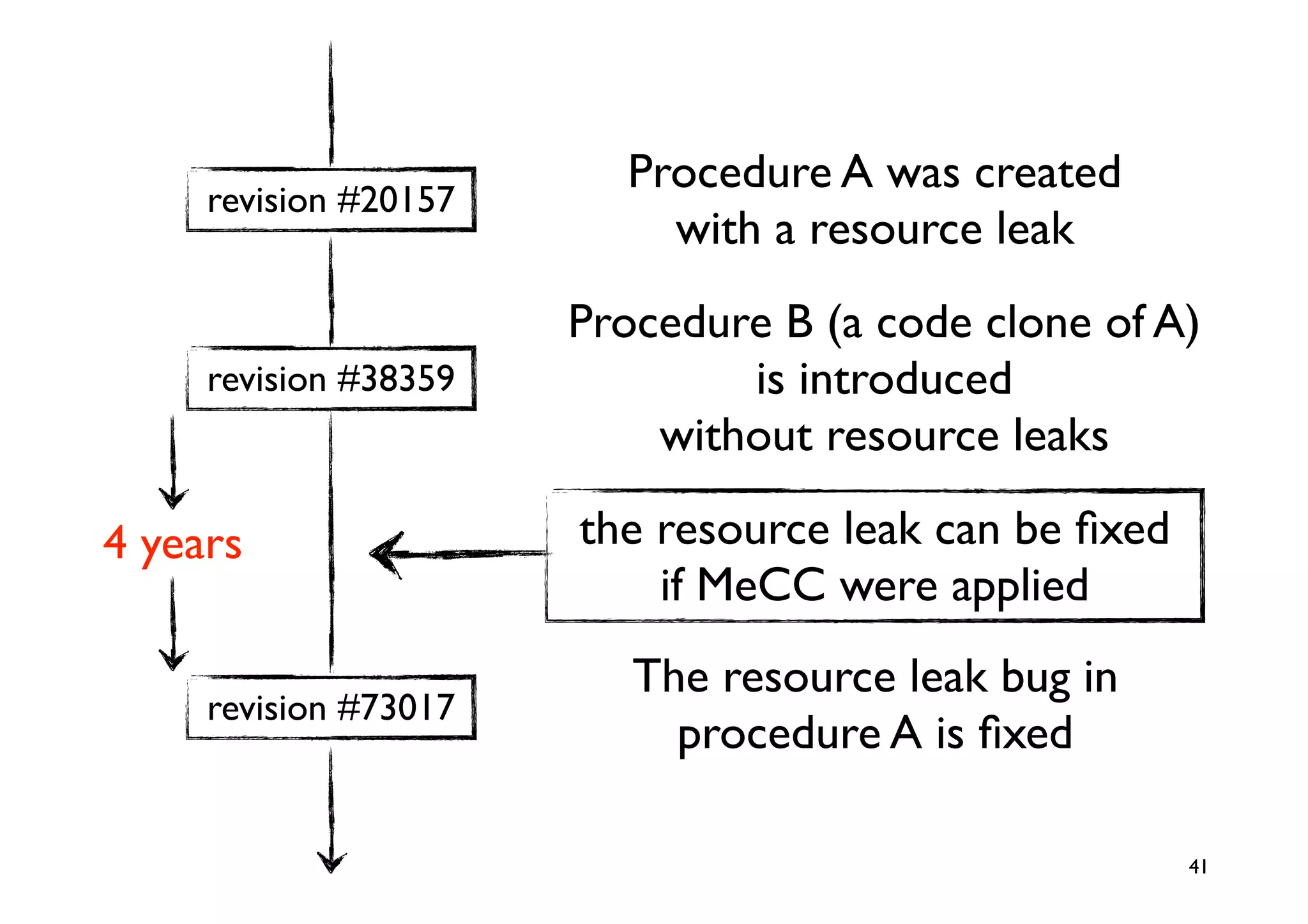 Procedure A was created
     revision #20157
                           with a resource leak
                       Procedure B (a code clone of A)
     revision #38359           is introduced
                           without resource leaks

4 years                the resource leak can be ﬁxed
                           if MeCC were applied
                          The resource leak bug in
     revision #73017
                            procedure A is ﬁxed

                                                       41
 