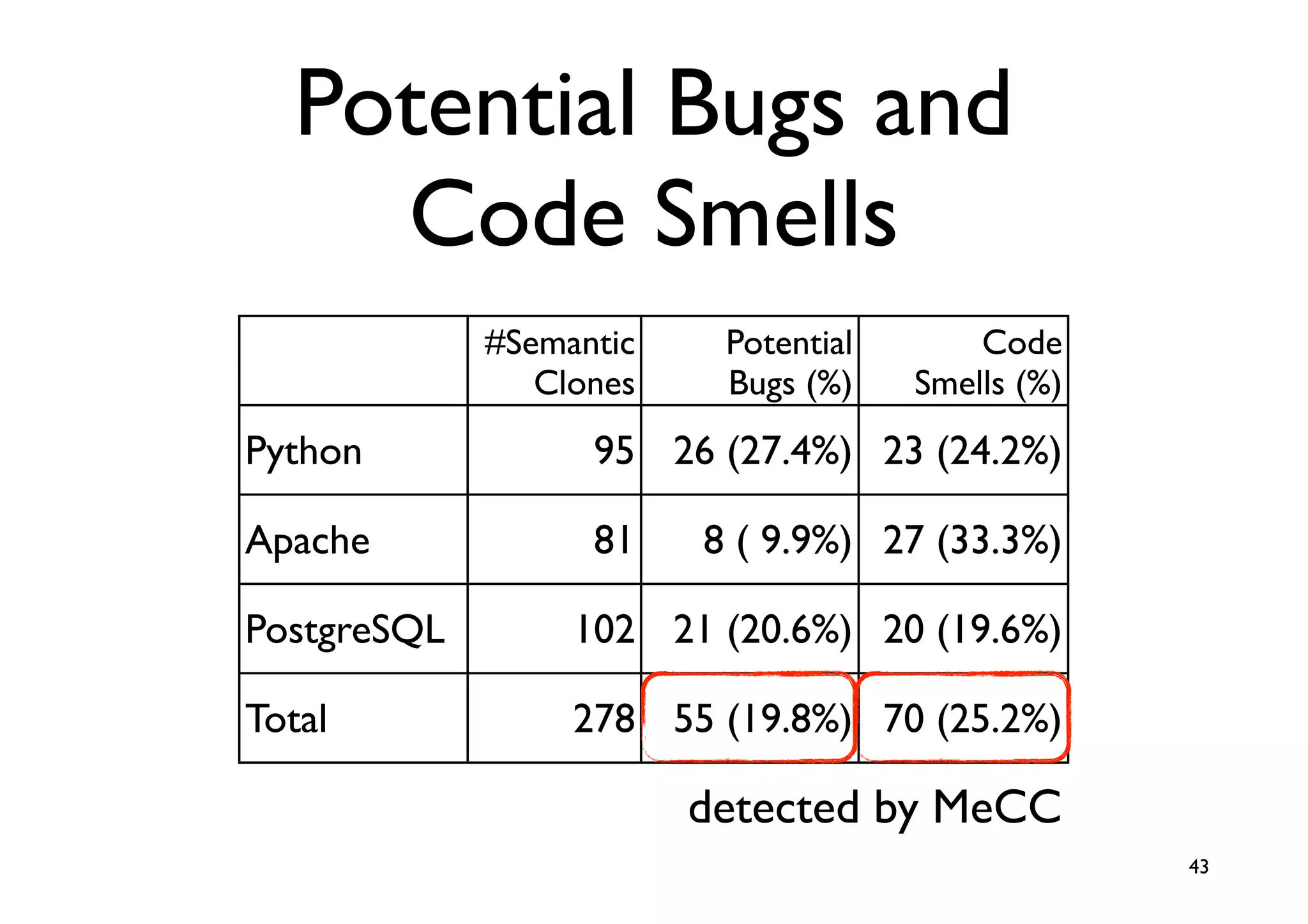Potential Bugs and
    Code Smells
             #Semantic    Potential       Code
                Clones    Bugs (%)    Smells (%)
Python             95 26 (27.4%) 23 (24.2%)

Apache             81    8 ( 9.9%) 27 (33.3%)

PostgreSQL        102 21 (20.6%) 20 (19.6%)

Total             278 55 (19.8%) 70 (25.2%)

                         detected by MeCC
                                                   43
 