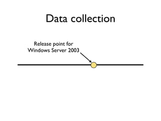 Data collection

 Release point for
Windows Server 2003