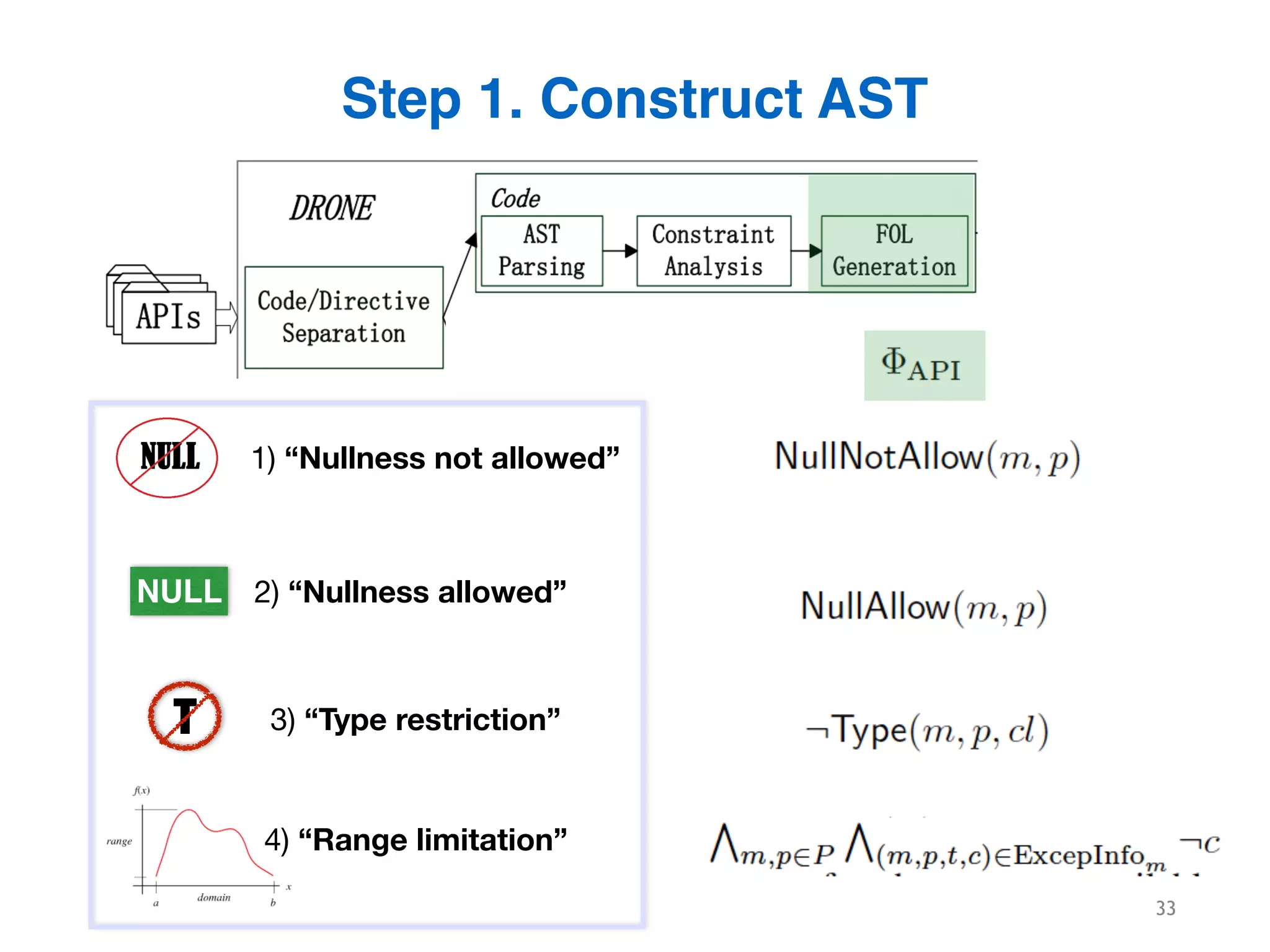 33
Step 1. Construct AST
33
c(i+1);c(i+1)
…….
…….
1) “Nullness not allowed”
2) “Nullness allowed”
3) “Type restriction”
NULL
T
4) “Range limitation”
 