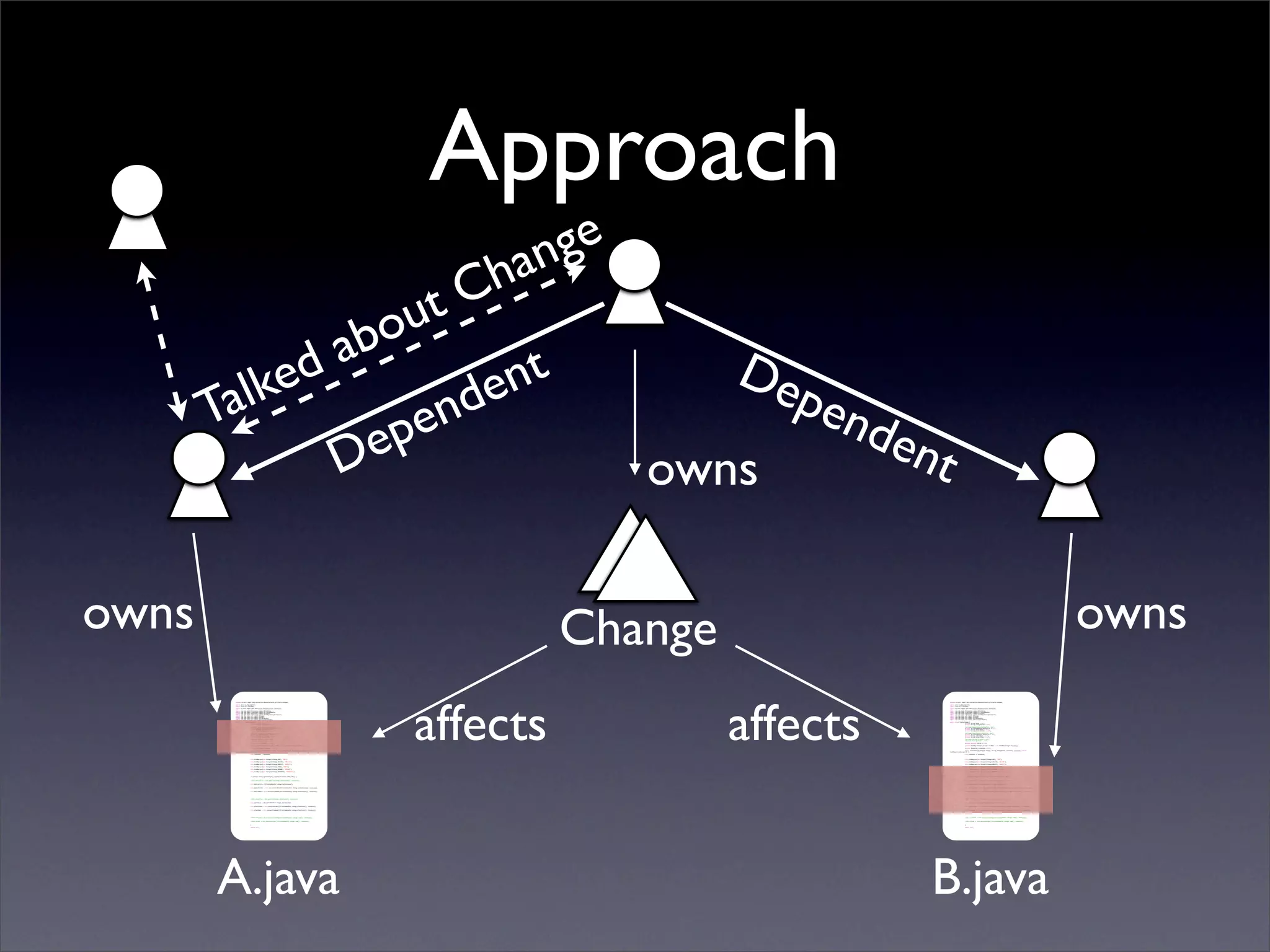 Approach
                                                                                                                                   ange
                                                                                                                                  h
                                                                                                                          ou tC
                                                                                                 d ab
          lke                                                                                                                   de nt            De
                                                                                                                                                    pen
       Ta                                                                                                                  p en                            den
                                                                                                                         De                owns               t

owns                                                                                                                                    Change                                                                                                                                     owns

                                                                                                                              affects            affects
        package ca.uvic.segal.jazz.extraction.datastructures.artifacts.changes;                                                                                   package ca.uvic.segal.jazz.extraction.datastructures.artifacts.changes;

        import java.io.InputStream;                                                                                                                               import java.io.InputStream;
        import java.util.HashMap;                                                                                                                                 import java.util.HashMap;

        import ca.uvic.segal.jazz.extraction.datastructures.Instances;                                                                                            import ca.uvic.segal.jazz.extraction.datastructures.Instances;

        import com.ibm.team.filesystem.common.IFileItem;                                                                                                          import com.ibm.team.filesystem.common.IFileItem;
        import com.ibm.team.filesystem.common.IFileItemHandle;                                                                                                    import com.ibm.team.filesystem.common.IFileItemHandle;
        import com.ibm.team.repository.common.IContent;                                                                                                           import com.ibm.team.repository.common.IContent;
        import com.ibm.team.repository.common.TeamRepositoryException;                                                                                            import com.ibm.team.repository.common.TeamRepositoryException;
        import com.ibm.team.scm.common.IChange;                                                                                                                   import com.ibm.team.scm.common.IChange;
        import com.ibm.team.scm.common.IFolder;                                                                                                                   import com.ibm.team.scm.common.IFolder;
        import com.ibm.team.scm.common.IFolderHandle;                                                                                                             import com.ibm.team.scm.common.IFolderHandle;
        import com.ibm.team.scm.common.IVersionableHandle;                                                                                                        import com.ibm.team.scm.common.IVersionableHandle;

        public class SimpleChange {                                                                                                                               public class SimpleChange {
        	                   private String kind = null;                                                                                                           	                   private String kind = null;
        	                   private String changeSetId = null;                                                                                                    	                   private String changeSetId = null;
        	                                                                                                                                                         	
        	                   //private InputStream beforeFile = null;                                                                                              	                   //private InputStream beforeFile = null;
        	                   private IFileItemHandle beforeFile = null;                                                                                            	                   private IFileItemHandle beforeFile = null;
        	                   private String beforeName = null;                                                                                                     	                   private String beforeName = null;
        	                   private String beforeFolder = null;                                                                                                   	                   private String beforeFolder = null;
        	                                                                                                                                                         	
        	                   //private InputStream afterFile = null;                                                                                               	                   //private InputStream afterFile = null;
        	                   private IFileItemHandle afterFile = null;                                                                                             	                   private IFileItemHandle afterFile = null;
        	                   private String afterName = null;                                                                                                      	                   private String afterName = null;
        	                   private String afterFolder = null;                                                                                                    	                   private String afterFolder = null;
        	                                                                                                                                                         	
        	                   //private String filename = null;                                                                                                     	                   //private String filename = null;
        	                   //private String folder = null;                                                                                                       	                   //private String folder = null;
        	                                                                                                                                                         	
        	                   private boolean isFile = true;                                                                                                        	                   private boolean isFile = true;
        	                                                                                                                                                         	
        	                   private HashMap<Integer,String> kindMap = new HashMap<Integer,String>();                                                              	                   private HashMap<Integer,String> kindMap = new HashMap<Integer,String>();
        	                                                                                                                                                         	
        	                   private Instances instances = null;                                                                                                   	                   private Instances instances = null;
        	                                                                                                                                                         	
        	                   public SimpleChange(IChange change, String changeSetId, Instances instances) throws                                                   	                   public SimpleChange(IChange change, String changeSetId, Instances instances) throws
        TeamRepositoryException {                                                                                                                                 TeamRepositoryException {
        	                                                                                                                                                         	
        	                   this.instances = instances;                                                                                                           	                   this.instances = instances;
        	                                                                                                                                                         	
        	                                                                                                                                                         	
        	                                                                                                                                                         	
        	                   this.kindMap.put(new Integer(IChange.ADD), "ADD");                                                                                    	                   this.kindMap.put(new Integer(IChange.ADD), "ADD");
        	                                                                                                                                                         	
        	                   this.kindMap.put(new Integer(IChange.DELETE), "DELETE");                                                                              	                   this.kindMap.put(new Integer(IChange.DELETE), "DELETE");
        	                                                                                                                                                         	
        	                   this.kindMap.put(new Integer(IChange.MODIFY), "MODIFY");                                                                              	                   this.kindMap.put(new Integer(IChange.MODIFY), "MODIFY");
        	                                                                                                                                                         	
        	                   this.kindMap.put(new Integer(IChange.NONE), "NONE");                                                                                  	                   this.kindMap.put(new Integer(IChange.NONE), "NONE");
        	                                                                                                                                                         	
        	                   this.kindMap.put(new Integer(IChange.RENAME), "RENAME");                                                                              	                   this.kindMap.put(new Integer(IChange.RENAME), "RENAME");
        	                                                                                                                                                         	
        	                   this.kindMap.put(new Integer(IChange.REPARENT), "REPARENT");                                                                          	                   this.kindMap.put(new Integer(IChange.REPARENT), "REPARENT");
        	                                                                                                                                                         	
        	                                                                                                                                                         	
        	                                                                                                                                                         	
        	                   if (change.item().getItemType().equals(IFileItem.ITEM_TYPE)) {                                                                        	                   if (change.item().getItemType().equals(IFileItem.ITEM_TYPE)) {
        	                                                                                                                                                         	
        	                                                                                                                                                         	
        	                   //this.beforeFile = this.getFile(change.beforeState(), instances);                                                                    	                   //this.beforeFile = this.getFile(change.beforeState(), instances);
        	                                                                                                                                                         	
        	                                                                                                                                                         	
        	                   this.beforeFile = (IFileItemHandle) change.beforeState();                                                                             	                   this.beforeFile = (IFileItemHandle) change.beforeState();
        	                                                                                                                                                         	
        	                                                                                                                                                         	
        	                   this.beforeFolder = this.extractFolder((IFileItemHandle) change.beforeState(), instances);                                            	                   this.beforeFolder = this.extractFolder((IFileItemHandle) change.beforeState(), instances);
        	                                                                                                                                                         	
        	                                                                                                                                                         	
        	                   this.beforeName = this.extractFileName((IFileItemHandle) change.beforeState(), instances);                                            	                   this.beforeName = this.extractFileName((IFileItemHandle) change.beforeState(), instances);
        	                                                                                                                                                         	
        	                                                                                                                                                         	
        	                                                                                                                                                         	
        	                                                                                                                                                         	
        	                                                                                                                                                         	
        	                   //this.afterFile = this.getFile(change.afterState(), instances);                                                                      	                   //this.afterFile = this.getFile(change.afterState(), instances);
        	                                                                                                                                                         	
        	                                                                                                                                                         	
        	                   this.afterFile = (IFileItemHandle) change.afterState();                                                                               	                   this.afterFile = (IFileItemHandle) change.afterState();
        	                                                                                                                                                         	
        	                                                                                                                                                         	
        	                   this.afterFolder = this.extractFolder((IFileItemHandle) change.afterState(), instances);                                              	                   this.afterFolder = this.extractFolder((IFileItemHandle) change.afterState(), instances);
        	                                                                                                                                                         	
        	                                                                                                                                                         	
        	                   this.afterName = this.extractFileName((IFileItemHandle) change.afterState(), instances);                                              	                   this.afterName = this.extractFileName((IFileItemHandle) change.afterState(), instances);
        	                                                                                                                                                         	
        	                                                                                                                                                         	
        	                                                                                                                                                         	
        	                                                                                                                                                         	
        	                                                                                                                                                         	
        	                   //this.filename = this.extractFileName((IFileItemHandle) change.item(), instances);                                                   	                   //this.filename = this.extractFileName((IFileItemHandle) change.item(), instances);
        	                                                                                                                                                         	
        	                                                                                                                                                         	
        	                   //this.folder = this.extractFolder((IFileItemHandle) change.item(), instances);                                                       	                   //this.folder = this.extractFolder((IFileItemHandle) change.item(), instances);

        	                                                                                                                                                         	
        	                  }                                                                                                                                      	                  }
        	                                                                                                                                                         	
        	                  return null;                                                                                                                           	                  return null;




       A.java                                                                                                                                                B.java
 