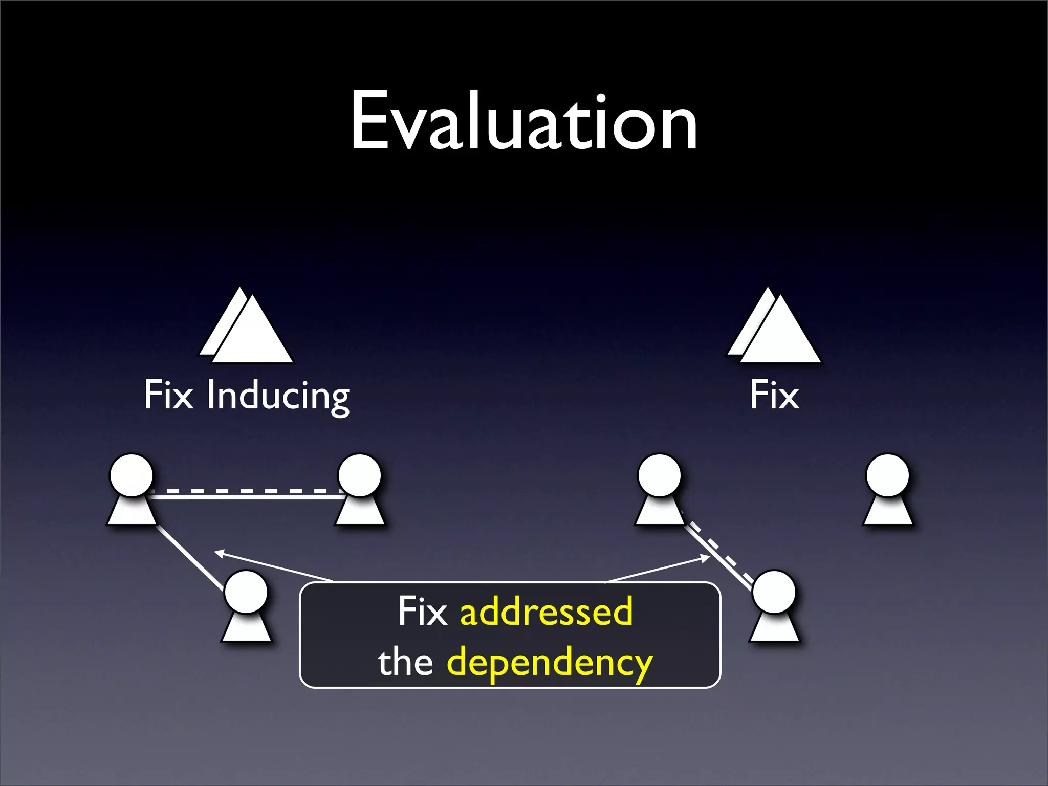 Evaluation


Fix Inducing                    Fix




                Fix addressed
               the dependency
 