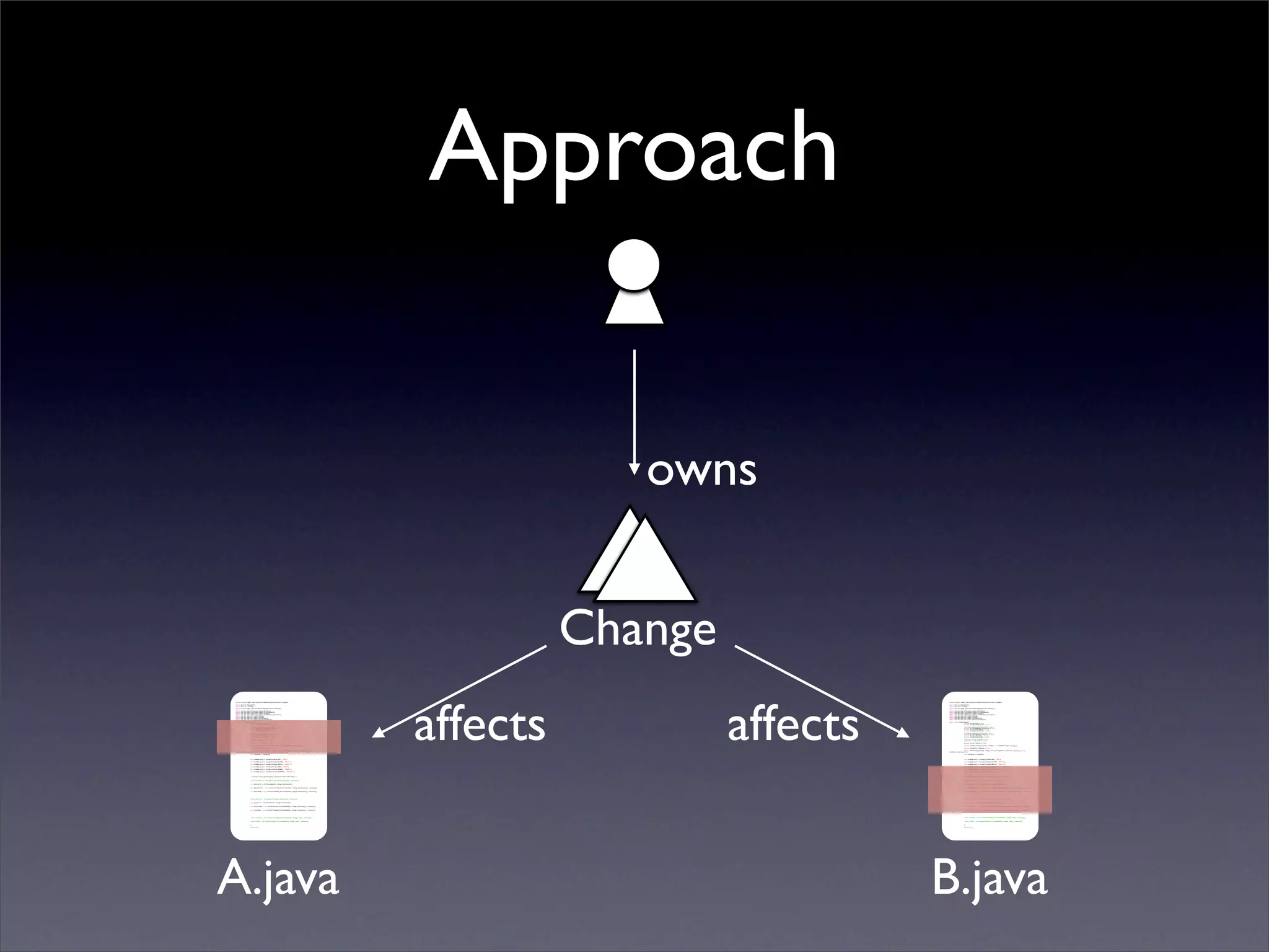 Approach

                                                                                                                              owns


                                                                                                                           Change
                                                                                                                 affects            affects
package ca.uvic.segal.jazz.extraction.datastructures.artifacts.changes;                                                                       package ca.uvic.segal.jazz.extraction.datastructures.artifacts.changes;

import java.io.InputStream;                                                                                                                   import java.io.InputStream;
import java.util.HashMap;                                                                                                                     import java.util.HashMap;

import ca.uvic.segal.jazz.extraction.datastructures.Instances;                                                                                import ca.uvic.segal.jazz.extraction.datastructures.Instances;

import com.ibm.team.filesystem.common.IFileItem;                                                                                              import com.ibm.team.filesystem.common.IFileItem;
import com.ibm.team.filesystem.common.IFileItemHandle;                                                                                        import com.ibm.team.filesystem.common.IFileItemHandle;
import com.ibm.team.repository.common.IContent;                                                                                               import com.ibm.team.repository.common.IContent;
import com.ibm.team.repository.common.TeamRepositoryException;                                                                                import com.ibm.team.repository.common.TeamRepositoryException;
import com.ibm.team.scm.common.IChange;                                                                                                       import com.ibm.team.scm.common.IChange;
import com.ibm.team.scm.common.IFolder;                                                                                                       import com.ibm.team.scm.common.IFolder;
import com.ibm.team.scm.common.IFolderHandle;                                                                                                 import com.ibm.team.scm.common.IFolderHandle;
import com.ibm.team.scm.common.IVersionableHandle;                                                                                            import com.ibm.team.scm.common.IVersionableHandle;

public class SimpleChange {                                                                                                                   public class SimpleChange {
	                   private String kind = null;                                                                                               	                   private String kind = null;
	                   private String changeSetId = null;                                                                                        	                   private String changeSetId = null;
	                                                                                                                                             	
	                   //private InputStream beforeFile = null;                                                                                  	                   //private InputStream beforeFile = null;
	                   private IFileItemHandle beforeFile = null;                                                                                	                   private IFileItemHandle beforeFile = null;
	                   private String beforeName = null;                                                                                         	                   private String beforeName = null;
	                   private String beforeFolder = null;                                                                                       	                   private String beforeFolder = null;
	                                                                                                                                             	
	                   //private InputStream afterFile = null;                                                                                   	                   //private InputStream afterFile = null;
	                   private IFileItemHandle afterFile = null;                                                                                 	                   private IFileItemHandle afterFile = null;
	                   private String afterName = null;                                                                                          	                   private String afterName = null;
	                   private String afterFolder = null;                                                                                        	                   private String afterFolder = null;
	                                                                                                                                             	
	                   //private String filename = null;                                                                                         	                   //private String filename = null;
	                   //private String folder = null;                                                                                           	                   //private String folder = null;
	                                                                                                                                             	
	                   private boolean isFile = true;                                                                                            	                   private boolean isFile = true;
	                                                                                                                                             	
	                   private HashMap<Integer,String> kindMap = new HashMap<Integer,String>();                                                  	                   private HashMap<Integer,String> kindMap = new HashMap<Integer,String>();
	                                                                                                                                             	
	                   private Instances instances = null;                                                                                       	                   private Instances instances = null;
	                                                                                                                                             	
	                   public SimpleChange(IChange change, String changeSetId, Instances instances) throws                                       	                   public SimpleChange(IChange change, String changeSetId, Instances instances) throws
TeamRepositoryException {                                                                                                                     TeamRepositoryException {
	                                                                                                                                             	
	                   this.instances = instances;                                                                                               	                   this.instances = instances;
	                                                                                                                                             	
	                                                                                                                                             	
	                                                                                                                                             	
	                   this.kindMap.put(new Integer(IChange.ADD), "ADD");                                                                        	                   this.kindMap.put(new Integer(IChange.ADD), "ADD");
	                                                                                                                                             	
	                   this.kindMap.put(new Integer(IChange.DELETE), "DELETE");                                                                  	                   this.kindMap.put(new Integer(IChange.DELETE), "DELETE");
	                                                                                                                                             	
	                   this.kindMap.put(new Integer(IChange.MODIFY), "MODIFY");                                                                  	                   this.kindMap.put(new Integer(IChange.MODIFY), "MODIFY");
	                                                                                                                                             	
	                   this.kindMap.put(new Integer(IChange.NONE), "NONE");                                                                      	                   this.kindMap.put(new Integer(IChange.NONE), "NONE");
	                                                                                                                                             	
	                   this.kindMap.put(new Integer(IChange.RENAME), "RENAME");                                                                  	                   this.kindMap.put(new Integer(IChange.RENAME), "RENAME");
	                                                                                                                                             	
	                   this.kindMap.put(new Integer(IChange.REPARENT), "REPARENT");                                                              	                   this.kindMap.put(new Integer(IChange.REPARENT), "REPARENT");
	                                                                                                                                             	
	                                                                                                                                             	
	                                                                                                                                             	
	                   if (change.item().getItemType().equals(IFileItem.ITEM_TYPE)) {                                                            	                   if (change.item().getItemType().equals(IFileItem.ITEM_TYPE)) {
	                                                                                                                                             	
	                                                                                                                                             	
	                   //this.beforeFile = this.getFile(change.beforeState(), instances);                                                        	                   //this.beforeFile = this.getFile(change.beforeState(), instances);
	                                                                                                                                             	
	                                                                                                                                             	
	                   this.beforeFile = (IFileItemHandle) change.beforeState();                                                                 	                   this.beforeFile = (IFileItemHandle) change.beforeState();
	                                                                                                                                             	
	                                                                                                                                             	
	                   this.beforeFolder = this.extractFolder((IFileItemHandle) change.beforeState(), instances);                                	                   this.beforeFolder = this.extractFolder((IFileItemHandle) change.beforeState(), instances);
	                                                                                                                                             	
	                                                                                                                                             	
	                   this.beforeName = this.extractFileName((IFileItemHandle) change.beforeState(), instances);                                	                   this.beforeName = this.extractFileName((IFileItemHandle) change.beforeState(), instances);
	                                                                                                                                             	
	                                                                                                                                             	
	                                                                                                                                             	
	                                                                                                                                             	
	                                                                                                                                             	
	                   //this.afterFile = this.getFile(change.afterState(), instances);                                                          	                   //this.afterFile = this.getFile(change.afterState(), instances);
	                                                                                                                                             	
	                                                                                                                                             	
	                   this.afterFile = (IFileItemHandle) change.afterState();                                                                   	                   this.afterFile = (IFileItemHandle) change.afterState();
	                                                                                                                                             	
	                                                                                                                                             	
	                   this.afterFolder = this.extractFolder((IFileItemHandle) change.afterState(), instances);                                  	                   this.afterFolder = this.extractFolder((IFileItemHandle) change.afterState(), instances);
	                                                                                                                                             	
	                                                                                                                                             	
	                   this.afterName = this.extractFileName((IFileItemHandle) change.afterState(), instances);                                  	                   this.afterName = this.extractFileName((IFileItemHandle) change.afterState(), instances);
	                                                                                                                                             	
	                                                                                                                                             	
	                                                                                                                                             	
	                                                                                                                                             	
	                                                                                                                                             	
	                   //this.filename = this.extractFileName((IFileItemHandle) change.item(), instances);                                       	                   //this.filename = this.extractFileName((IFileItemHandle) change.item(), instances);
	                                                                                                                                             	
	                                                                                                                                             	
	                   //this.folder = this.extractFolder((IFileItemHandle) change.item(), instances);                                           	                   //this.folder = this.extractFolder((IFileItemHandle) change.item(), instances);

	                                                                                                                                             	
	                  }                                                                                                                          	                  }
	                                                                                                                                             	
	                  return null;                                                                                                               	                  return null;




A.java                                                                                                                                        B.java
 