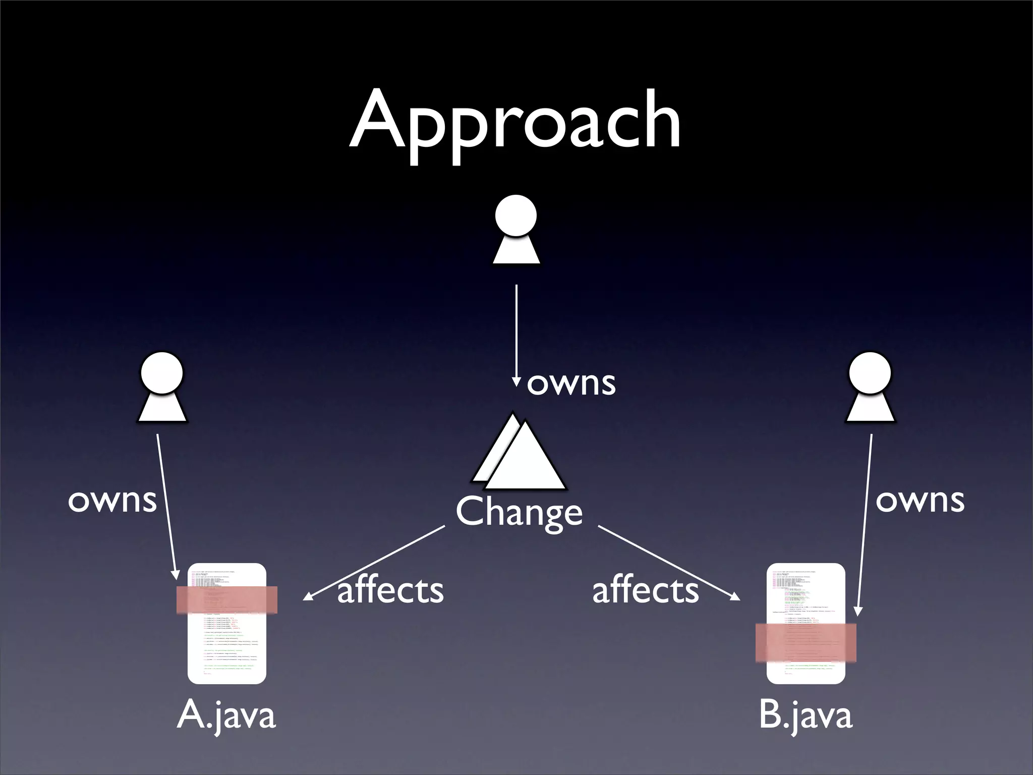 Approach

                                                                                                                                     owns

owns                                                                                                                              Change                                                                                                                              owns

                                                                                                                        affects            affects
       package ca.uvic.segal.jazz.extraction.datastructures.artifacts.changes;                                                                       package ca.uvic.segal.jazz.extraction.datastructures.artifacts.changes;

       import java.io.InputStream;                                                                                                                   import java.io.InputStream;
       import java.util.HashMap;                                                                                                                     import java.util.HashMap;

       import ca.uvic.segal.jazz.extraction.datastructures.Instances;                                                                                import ca.uvic.segal.jazz.extraction.datastructures.Instances;

       import com.ibm.team.filesystem.common.IFileItem;                                                                                              import com.ibm.team.filesystem.common.IFileItem;
       import com.ibm.team.filesystem.common.IFileItemHandle;                                                                                        import com.ibm.team.filesystem.common.IFileItemHandle;
       import com.ibm.team.repository.common.IContent;                                                                                               import com.ibm.team.repository.common.IContent;
       import com.ibm.team.repository.common.TeamRepositoryException;                                                                                import com.ibm.team.repository.common.TeamRepositoryException;
       import com.ibm.team.scm.common.IChange;                                                                                                       import com.ibm.team.scm.common.IChange;
       import com.ibm.team.scm.common.IFolder;                                                                                                       import com.ibm.team.scm.common.IFolder;
       import com.ibm.team.scm.common.IFolderHandle;                                                                                                 import com.ibm.team.scm.common.IFolderHandle;
       import com.ibm.team.scm.common.IVersionableHandle;                                                                                            import com.ibm.team.scm.common.IVersionableHandle;

       public class SimpleChange {                                                                                                                   public class SimpleChange {
       	                   private String kind = null;                                                                                               	                   private String kind = null;
       	                   private String changeSetId = null;                                                                                        	                   private String changeSetId = null;
       	                                                                                                                                             	
       	                   //private InputStream beforeFile = null;                                                                                  	                   //private InputStream beforeFile = null;
       	                   private IFileItemHandle beforeFile = null;                                                                                	                   private IFileItemHandle beforeFile = null;
       	                   private String beforeName = null;                                                                                         	                   private String beforeName = null;
       	                   private String beforeFolder = null;                                                                                       	                   private String beforeFolder = null;
       	                                                                                                                                             	
       	                   //private InputStream afterFile = null;                                                                                   	                   //private InputStream afterFile = null;
       	                   private IFileItemHandle afterFile = null;                                                                                 	                   private IFileItemHandle afterFile = null;
       	                   private String afterName = null;                                                                                          	                   private String afterName = null;
       	                   private String afterFolder = null;                                                                                        	                   private String afterFolder = null;
       	                                                                                                                                             	
       	                   //private String filename = null;                                                                                         	                   //private String filename = null;
       	                   //private String folder = null;                                                                                           	                   //private String folder = null;
       	                                                                                                                                             	
       	                   private boolean isFile = true;                                                                                            	                   private boolean isFile = true;
       	                                                                                                                                             	
       	                   private HashMap<Integer,String> kindMap = new HashMap<Integer,String>();                                                  	                   private HashMap<Integer,String> kindMap = new HashMap<Integer,String>();
       	                                                                                                                                             	
       	                   private Instances instances = null;                                                                                       	                   private Instances instances = null;
       	                                                                                                                                             	
       	                   public SimpleChange(IChange change, String changeSetId, Instances instances) throws                                       	                   public SimpleChange(IChange change, String changeSetId, Instances instances) throws
       TeamRepositoryException {                                                                                                                     TeamRepositoryException {
       	                                                                                                                                             	
       	                   this.instances = instances;                                                                                               	                   this.instances = instances;
       	                                                                                                                                             	
       	                                                                                                                                             	
       	                                                                                                                                             	
       	                   this.kindMap.put(new Integer(IChange.ADD), "ADD");                                                                        	                   this.kindMap.put(new Integer(IChange.ADD), "ADD");
       	                                                                                                                                             	
       	                   this.kindMap.put(new Integer(IChange.DELETE), "DELETE");                                                                  	                   this.kindMap.put(new Integer(IChange.DELETE), "DELETE");
       	                                                                                                                                             	
       	                   this.kindMap.put(new Integer(IChange.MODIFY), "MODIFY");                                                                  	                   this.kindMap.put(new Integer(IChange.MODIFY), "MODIFY");
       	                                                                                                                                             	
       	                   this.kindMap.put(new Integer(IChange.NONE), "NONE");                                                                      	                   this.kindMap.put(new Integer(IChange.NONE), "NONE");
       	                                                                                                                                             	
       	                   this.kindMap.put(new Integer(IChange.RENAME), "RENAME");                                                                  	                   this.kindMap.put(new Integer(IChange.RENAME), "RENAME");
       	                                                                                                                                             	
       	                   this.kindMap.put(new Integer(IChange.REPARENT), "REPARENT");                                                              	                   this.kindMap.put(new Integer(IChange.REPARENT), "REPARENT");
       	                                                                                                                                             	
       	                                                                                                                                             	
       	                                                                                                                                             	
       	                   if (change.item().getItemType().equals(IFileItem.ITEM_TYPE)) {                                                            	                   if (change.item().getItemType().equals(IFileItem.ITEM_TYPE)) {
       	                                                                                                                                             	
       	                                                                                                                                             	
       	                   //this.beforeFile = this.getFile(change.beforeState(), instances);                                                        	                   //this.beforeFile = this.getFile(change.beforeState(), instances);
       	                                                                                                                                             	
       	                                                                                                                                             	
       	                   this.beforeFile = (IFileItemHandle) change.beforeState();                                                                 	                   this.beforeFile = (IFileItemHandle) change.beforeState();
       	                                                                                                                                             	
       	                                                                                                                                             	
       	                   this.beforeFolder = this.extractFolder((IFileItemHandle) change.beforeState(), instances);                                	                   this.beforeFolder = this.extractFolder((IFileItemHandle) change.beforeState(), instances);
       	                                                                                                                                             	
       	                                                                                                                                             	
       	                   this.beforeName = this.extractFileName((IFileItemHandle) change.beforeState(), instances);                                	                   this.beforeName = this.extractFileName((IFileItemHandle) change.beforeState(), instances);
       	                                                                                                                                             	
       	                                                                                                                                             	
       	                                                                                                                                             	
       	                                                                                                                                             	
       	                                                                                                                                             	
       	                   //this.afterFile = this.getFile(change.afterState(), instances);                                                          	                   //this.afterFile = this.getFile(change.afterState(), instances);
       	                                                                                                                                             	
       	                                                                                                                                             	
       	                   this.afterFile = (IFileItemHandle) change.afterState();                                                                   	                   this.afterFile = (IFileItemHandle) change.afterState();
       	                                                                                                                                             	
       	                                                                                                                                             	
       	                   this.afterFolder = this.extractFolder((IFileItemHandle) change.afterState(), instances);                                  	                   this.afterFolder = this.extractFolder((IFileItemHandle) change.afterState(), instances);
       	                                                                                                                                             	
       	                                                                                                                                             	
       	                   this.afterName = this.extractFileName((IFileItemHandle) change.afterState(), instances);                                  	                   this.afterName = this.extractFileName((IFileItemHandle) change.afterState(), instances);
       	                                                                                                                                             	
       	                                                                                                                                             	
       	                                                                                                                                             	
       	                                                                                                                                             	
       	                                                                                                                                             	
       	                   //this.filename = this.extractFileName((IFileItemHandle) change.item(), instances);                                       	                   //this.filename = this.extractFileName((IFileItemHandle) change.item(), instances);
       	                                                                                                                                             	
       	                                                                                                                                             	
       	                   //this.folder = this.extractFolder((IFileItemHandle) change.item(), instances);                                           	                   //this.folder = this.extractFolder((IFileItemHandle) change.item(), instances);

       	                                                                                                                                             	
       	                  }                                                                                                                          	                  }
       	                                                                                                                                             	
       	                  return null;                                                                                                               	                  return null;




       A.java                                                                                                                                        B.java
 