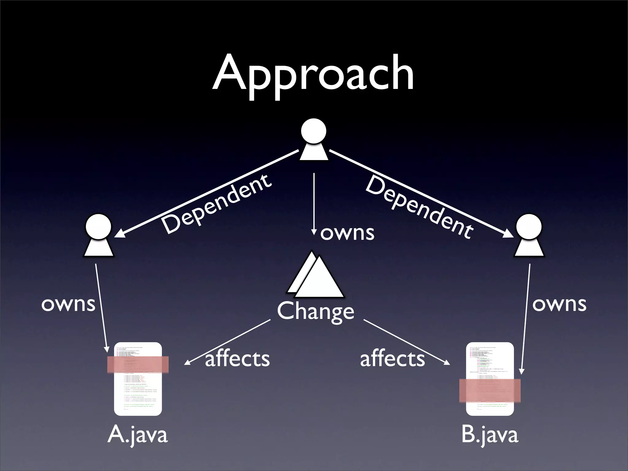 Approach

                                                                                                                               de nt            De
                                                                                                                                                   pen
                                                                                                                          p en                            den
                                                                                                                        De                owns               t

owns                                                                                                                                   Change                                                                                                                                     owns

                                                                                                                             affects            affects
       package ca.uvic.segal.jazz.extraction.datastructures.artifacts.changes;                                                                                   package ca.uvic.segal.jazz.extraction.datastructures.artifacts.changes;

       import java.io.InputStream;                                                                                                                               import java.io.InputStream;
       import java.util.HashMap;                                                                                                                                 import java.util.HashMap;

       import ca.uvic.segal.jazz.extraction.datastructures.Instances;                                                                                            import ca.uvic.segal.jazz.extraction.datastructures.Instances;

       import com.ibm.team.filesystem.common.IFileItem;                                                                                                          import com.ibm.team.filesystem.common.IFileItem;
       import com.ibm.team.filesystem.common.IFileItemHandle;                                                                                                    import com.ibm.team.filesystem.common.IFileItemHandle;
       import com.ibm.team.repository.common.IContent;                                                                                                           import com.ibm.team.repository.common.IContent;
       import com.ibm.team.repository.common.TeamRepositoryException;                                                                                            import com.ibm.team.repository.common.TeamRepositoryException;
       import com.ibm.team.scm.common.IChange;                                                                                                                   import com.ibm.team.scm.common.IChange;
       import com.ibm.team.scm.common.IFolder;                                                                                                                   import com.ibm.team.scm.common.IFolder;
       import com.ibm.team.scm.common.IFolderHandle;                                                                                                             import com.ibm.team.scm.common.IFolderHandle;
       import com.ibm.team.scm.common.IVersionableHandle;                                                                                                        import com.ibm.team.scm.common.IVersionableHandle;

       public class SimpleChange {                                                                                                                               public class SimpleChange {
       	                   private String kind = null;                                                                                                           	                   private String kind = null;
       	                   private String changeSetId = null;                                                                                                    	                   private String changeSetId = null;
       	                                                                                                                                                         	
       	                   //private InputStream beforeFile = null;                                                                                              	                   //private InputStream beforeFile = null;
       	                   private IFileItemHandle beforeFile = null;                                                                                            	                   private IFileItemHandle beforeFile = null;
       	                   private String beforeName = null;                                                                                                     	                   private String beforeName = null;
       	                   private String beforeFolder = null;                                                                                                   	                   private String beforeFolder = null;
       	                                                                                                                                                         	
       	                   //private InputStream afterFile = null;                                                                                               	                   //private InputStream afterFile = null;
       	                   private IFileItemHandle afterFile = null;                                                                                             	                   private IFileItemHandle afterFile = null;
       	                   private String afterName = null;                                                                                                      	                   private String afterName = null;
       	                   private String afterFolder = null;                                                                                                    	                   private String afterFolder = null;
       	                                                                                                                                                         	
       	                   //private String filename = null;                                                                                                     	                   //private String filename = null;
       	                   //private String folder = null;                                                                                                       	                   //private String folder = null;
       	                                                                                                                                                         	
       	                   private boolean isFile = true;                                                                                                        	                   private boolean isFile = true;
       	                                                                                                                                                         	
       	                   private HashMap<Integer,String> kindMap = new HashMap<Integer,String>();                                                              	                   private HashMap<Integer,String> kindMap = new HashMap<Integer,String>();
       	                                                                                                                                                         	
       	                   private Instances instances = null;                                                                                                   	                   private Instances instances = null;
       	                                                                                                                                                         	
       	                   public SimpleChange(IChange change, String changeSetId, Instances instances) throws                                                   	                   public SimpleChange(IChange change, String changeSetId, Instances instances) throws
       TeamRepositoryException {                                                                                                                                 TeamRepositoryException {
       	                                                                                                                                                         	
       	                   this.instances = instances;                                                                                                           	                   this.instances = instances;
       	                                                                                                                                                         	
       	                                                                                                                                                         	
       	                                                                                                                                                         	
       	                   this.kindMap.put(new Integer(IChange.ADD), "ADD");                                                                                    	                   this.kindMap.put(new Integer(IChange.ADD), "ADD");
       	                                                                                                                                                         	
       	                   this.kindMap.put(new Integer(IChange.DELETE), "DELETE");                                                                              	                   this.kindMap.put(new Integer(IChange.DELETE), "DELETE");
       	                                                                                                                                                         	
       	                   this.kindMap.put(new Integer(IChange.MODIFY), "MODIFY");                                                                              	                   this.kindMap.put(new Integer(IChange.MODIFY), "MODIFY");
       	                                                                                                                                                         	
       	                   this.kindMap.put(new Integer(IChange.NONE), "NONE");                                                                                  	                   this.kindMap.put(new Integer(IChange.NONE), "NONE");
       	                                                                                                                                                         	
       	                   this.kindMap.put(new Integer(IChange.RENAME), "RENAME");                                                                              	                   this.kindMap.put(new Integer(IChange.RENAME), "RENAME");
       	                                                                                                                                                         	
       	                   this.kindMap.put(new Integer(IChange.REPARENT), "REPARENT");                                                                          	                   this.kindMap.put(new Integer(IChange.REPARENT), "REPARENT");
       	                                                                                                                                                         	
       	                                                                                                                                                         	
       	                                                                                                                                                         	
       	                   if (change.item().getItemType().equals(IFileItem.ITEM_TYPE)) {                                                                        	                   if (change.item().getItemType().equals(IFileItem.ITEM_TYPE)) {
       	                                                                                                                                                         	
       	                                                                                                                                                         	
       	                   //this.beforeFile = this.getFile(change.beforeState(), instances);                                                                    	                   //this.beforeFile = this.getFile(change.beforeState(), instances);
       	                                                                                                                                                         	
       	                                                                                                                                                         	
       	                   this.beforeFile = (IFileItemHandle) change.beforeState();                                                                             	                   this.beforeFile = (IFileItemHandle) change.beforeState();
       	                                                                                                                                                         	
       	                                                                                                                                                         	
       	                   this.beforeFolder = this.extractFolder((IFileItemHandle) change.beforeState(), instances);                                            	                   this.beforeFolder = this.extractFolder((IFileItemHandle) change.beforeState(), instances);
       	                                                                                                                                                         	
       	                                                                                                                                                         	
       	                   this.beforeName = this.extractFileName((IFileItemHandle) change.beforeState(), instances);                                            	                   this.beforeName = this.extractFileName((IFileItemHandle) change.beforeState(), instances);
       	                                                                                                                                                         	
       	                                                                                                                                                         	
       	                                                                                                                                                         	
       	                                                                                                                                                         	
       	                                                                                                                                                         	
       	                   //this.afterFile = this.getFile(change.afterState(), instances);                                                                      	                   //this.afterFile = this.getFile(change.afterState(), instances);
       	                                                                                                                                                         	
       	                                                                                                                                                         	
       	                   this.afterFile = (IFileItemHandle) change.afterState();                                                                               	                   this.afterFile = (IFileItemHandle) change.afterState();
       	                                                                                                                                                         	
       	                                                                                                                                                         	
       	                   this.afterFolder = this.extractFolder((IFileItemHandle) change.afterState(), instances);                                              	                   this.afterFolder = this.extractFolder((IFileItemHandle) change.afterState(), instances);
       	                                                                                                                                                         	
       	                                                                                                                                                         	
       	                   this.afterName = this.extractFileName((IFileItemHandle) change.afterState(), instances);                                              	                   this.afterName = this.extractFileName((IFileItemHandle) change.afterState(), instances);
       	                                                                                                                                                         	
       	                                                                                                                                                         	
       	                                                                                                                                                         	
       	                                                                                                                                                         	
       	                                                                                                                                                         	
       	                   //this.filename = this.extractFileName((IFileItemHandle) change.item(), instances);                                                   	                   //this.filename = this.extractFileName((IFileItemHandle) change.item(), instances);
       	                                                                                                                                                         	
       	                                                                                                                                                         	
       	                   //this.folder = this.extractFolder((IFileItemHandle) change.item(), instances);                                                       	                   //this.folder = this.extractFolder((IFileItemHandle) change.item(), instances);

       	                                                                                                                                                         	
       	                  }                                                                                                                                      	                  }
       	                                                                                                                                                         	
       	                  return null;                                                                                                                           	                  return null;




       A.java                                                                                                                                               B.java
 