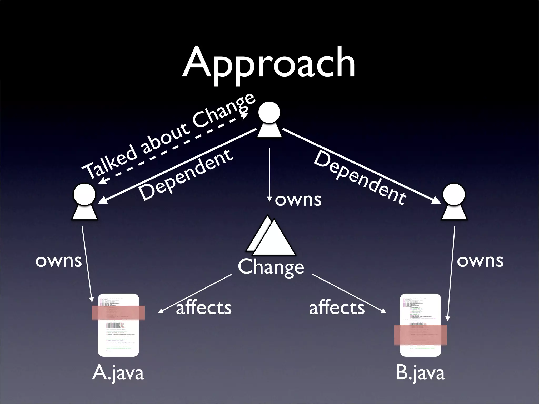Approach
                                                                                                                                   ange
                                                                                                                                  h
                                                                                                                          ou tC
                                                                                                 d ab
          lke                                                                                                                   de nt            De
                                                                                                                                                    pen
       Ta                                                                                                                  p en                            den
                                                                                                                         De                owns               t

owns                                                                                                                                    Change                                                                                                                                     owns

                                                                                                                              affects            affects
        package ca.uvic.segal.jazz.extraction.datastructures.artifacts.changes;                                                                                   package ca.uvic.segal.jazz.extraction.datastructures.artifacts.changes;

        import java.io.InputStream;                                                                                                                               import java.io.InputStream;
        import java.util.HashMap;                                                                                                                                 import java.util.HashMap;

        import ca.uvic.segal.jazz.extraction.datastructures.Instances;                                                                                            import ca.uvic.segal.jazz.extraction.datastructures.Instances;

        import com.ibm.team.filesystem.common.IFileItem;                                                                                                          import com.ibm.team.filesystem.common.IFileItem;
        import com.ibm.team.filesystem.common.IFileItemHandle;                                                                                                    import com.ibm.team.filesystem.common.IFileItemHandle;
        import com.ibm.team.repository.common.IContent;                                                                                                           import com.ibm.team.repository.common.IContent;
        import com.ibm.team.repository.common.TeamRepositoryException;                                                                                            import com.ibm.team.repository.common.TeamRepositoryException;
        import com.ibm.team.scm.common.IChange;                                                                                                                   import com.ibm.team.scm.common.IChange;
        import com.ibm.team.scm.common.IFolder;                                                                                                                   import com.ibm.team.scm.common.IFolder;
        import com.ibm.team.scm.common.IFolderHandle;                                                                                                             import com.ibm.team.scm.common.IFolderHandle;
        import com.ibm.team.scm.common.IVersionableHandle;                                                                                                        import com.ibm.team.scm.common.IVersionableHandle;

        public class SimpleChange {                                                                                                                               public class SimpleChange {
        	                   private String kind = null;                                                                                                           	                   private String kind = null;
        	                   private String changeSetId = null;                                                                                                    	                   private String changeSetId = null;
        	                                                                                                                                                         	
        	                   //private InputStream beforeFile = null;                                                                                              	                   //private InputStream beforeFile = null;
        	                   private IFileItemHandle beforeFile = null;                                                                                            	                   private IFileItemHandle beforeFile = null;
        	                   private String beforeName = null;                                                                                                     	                   private String beforeName = null;
        	                   private String beforeFolder = null;                                                                                                   	                   private String beforeFolder = null;
        	                                                                                                                                                         	
        	                   //private InputStream afterFile = null;                                                                                               	                   //private InputStream afterFile = null;
        	                   private IFileItemHandle afterFile = null;                                                                                             	                   private IFileItemHandle afterFile = null;
        	                   private String afterName = null;                                                                                                      	                   private String afterName = null;
        	                   private String afterFolder = null;                                                                                                    	                   private String afterFolder = null;
        	                                                                                                                                                         	
        	                   //private String filename = null;                                                                                                     	                   //private String filename = null;
        	                   //private String folder = null;                                                                                                       	                   //private String folder = null;
        	                                                                                                                                                         	
        	                   private boolean isFile = true;                                                                                                        	                   private boolean isFile = true;
        	                                                                                                                                                         	
        	                   private HashMap<Integer,String> kindMap = new HashMap<Integer,String>();                                                              	                   private HashMap<Integer,String> kindMap = new HashMap<Integer,String>();
        	                                                                                                                                                         	
        	                   private Instances instances = null;                                                                                                   	                   private Instances instances = null;
        	                                                                                                                                                         	
        	                   public SimpleChange(IChange change, String changeSetId, Instances instances) throws                                                   	                   public SimpleChange(IChange change, String changeSetId, Instances instances) throws
        TeamRepositoryException {                                                                                                                                 TeamRepositoryException {
        	                                                                                                                                                         	
        	                   this.instances = instances;                                                                                                           	                   this.instances = instances;
        	                                                                                                                                                         	
        	                                                                                                                                                         	
        	                                                                                                                                                         	
        	                   this.kindMap.put(new Integer(IChange.ADD), "ADD");                                                                                    	                   this.kindMap.put(new Integer(IChange.ADD), "ADD");
        	                                                                                                                                                         	
        	                   this.kindMap.put(new Integer(IChange.DELETE), "DELETE");                                                                              	                   this.kindMap.put(new Integer(IChange.DELETE), "DELETE");
        	                                                                                                                                                         	
        	                   this.kindMap.put(new Integer(IChange.MODIFY), "MODIFY");                                                                              	                   this.kindMap.put(new Integer(IChange.MODIFY), "MODIFY");
        	                                                                                                                                                         	
        	                   this.kindMap.put(new Integer(IChange.NONE), "NONE");                                                                                  	                   this.kindMap.put(new Integer(IChange.NONE), "NONE");
        	                                                                                                                                                         	
        	                   this.kindMap.put(new Integer(IChange.RENAME), "RENAME");                                                                              	                   this.kindMap.put(new Integer(IChange.RENAME), "RENAME");
        	                                                                                                                                                         	
        	                   this.kindMap.put(new Integer(IChange.REPARENT), "REPARENT");                                                                          	                   this.kindMap.put(new Integer(IChange.REPARENT), "REPARENT");
        	                                                                                                                                                         	
        	                                                                                                                                                         	
        	                                                                                                                                                         	
        	                   if (change.item().getItemType().equals(IFileItem.ITEM_TYPE)) {                                                                        	                   if (change.item().getItemType().equals(IFileItem.ITEM_TYPE)) {
        	                                                                                                                                                         	
        	                                                                                                                                                         	
        	                   //this.beforeFile = this.getFile(change.beforeState(), instances);                                                                    	                   //this.beforeFile = this.getFile(change.beforeState(), instances);
        	                                                                                                                                                         	
        	                                                                                                                                                         	
        	                   this.beforeFile = (IFileItemHandle) change.beforeState();                                                                             	                   this.beforeFile = (IFileItemHandle) change.beforeState();
        	                                                                                                                                                         	
        	                                                                                                                                                         	
        	                   this.beforeFolder = this.extractFolder((IFileItemHandle) change.beforeState(), instances);                                            	                   this.beforeFolder = this.extractFolder((IFileItemHandle) change.beforeState(), instances);
        	                                                                                                                                                         	
        	                                                                                                                                                         	
        	                   this.beforeName = this.extractFileName((IFileItemHandle) change.beforeState(), instances);                                            	                   this.beforeName = this.extractFileName((IFileItemHandle) change.beforeState(), instances);
        	                                                                                                                                                         	
        	                                                                                                                                                         	
        	                                                                                                                                                         	
        	                                                                                                                                                         	
        	                                                                                                                                                         	
        	                   //this.afterFile = this.getFile(change.afterState(), instances);                                                                      	                   //this.afterFile = this.getFile(change.afterState(), instances);
        	                                                                                                                                                         	
        	                                                                                                                                                         	
        	                   this.afterFile = (IFileItemHandle) change.afterState();                                                                               	                   this.afterFile = (IFileItemHandle) change.afterState();
        	                                                                                                                                                         	
        	                                                                                                                                                         	
        	                   this.afterFolder = this.extractFolder((IFileItemHandle) change.afterState(), instances);                                              	                   this.afterFolder = this.extractFolder((IFileItemHandle) change.afterState(), instances);
        	                                                                                                                                                         	
        	                                                                                                                                                         	
        	                   this.afterName = this.extractFileName((IFileItemHandle) change.afterState(), instances);                                              	                   this.afterName = this.extractFileName((IFileItemHandle) change.afterState(), instances);
        	                                                                                                                                                         	
        	                                                                                                                                                         	
        	                                                                                                                                                         	
        	                                                                                                                                                         	
        	                                                                                                                                                         	
        	                   //this.filename = this.extractFileName((IFileItemHandle) change.item(), instances);                                                   	                   //this.filename = this.extractFileName((IFileItemHandle) change.item(), instances);
        	                                                                                                                                                         	
        	                                                                                                                                                         	
        	                   //this.folder = this.extractFolder((IFileItemHandle) change.item(), instances);                                                       	                   //this.folder = this.extractFolder((IFileItemHandle) change.item(), instances);

        	                                                                                                                                                         	
        	                  }                                                                                                                                      	                  }
        	                                                                                                                                                         	
        	                  return null;                                                                                                                           	                  return null;




       A.java                                                                                                                                                B.java
 
