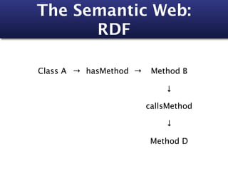 The Semantic Web:
      RDF

Class A → hasMethod →    Method B

                            ↓

                        callsMethod

                            ↓

                         Method D
 