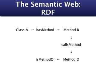 The Semantic Web:
      RDF

Class A → hasMethod →    Method B

                            ↓

                        callsMethod

                            ↓

         isMethodOf ←    Method D
 