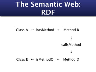 The Semantic Web:
      RDF

Class A → hasMethod →     Method B

                             ↓

                         callsMethod

                             ↓

Class E ← isMethodOf ←    Method D
 