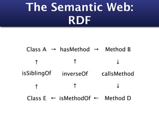 The Semantic Web:
       RDF

 Class A → hasMethod →     Method B

    ↑            ↑            ↓

isSiblingOf   inverseOf   callsMethod

    ↑            ↑            ↓

 Class E ← isMethodOf ←    Method D
 